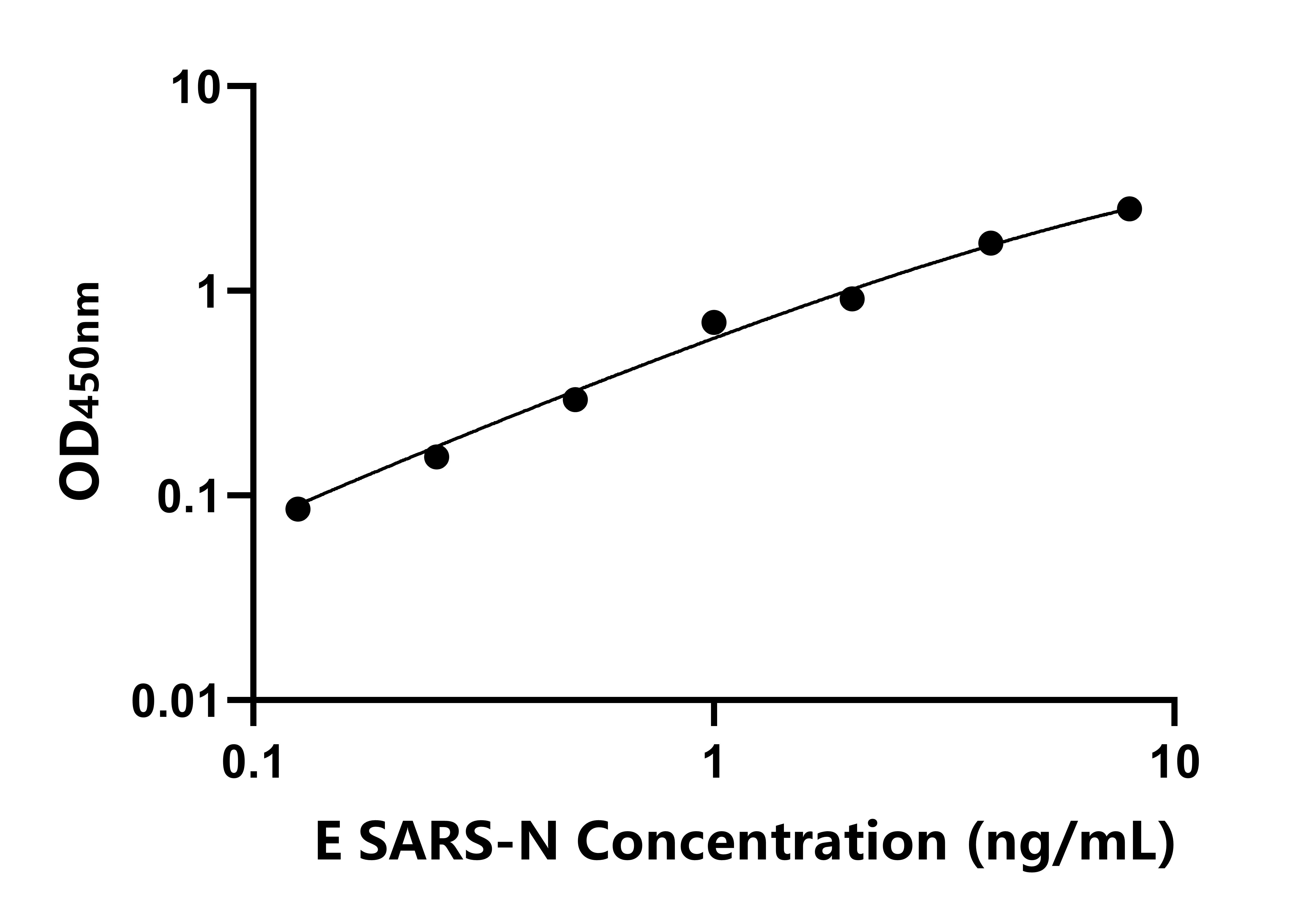 人SARS-N抗原(SARS-N)ELISA试剂盒