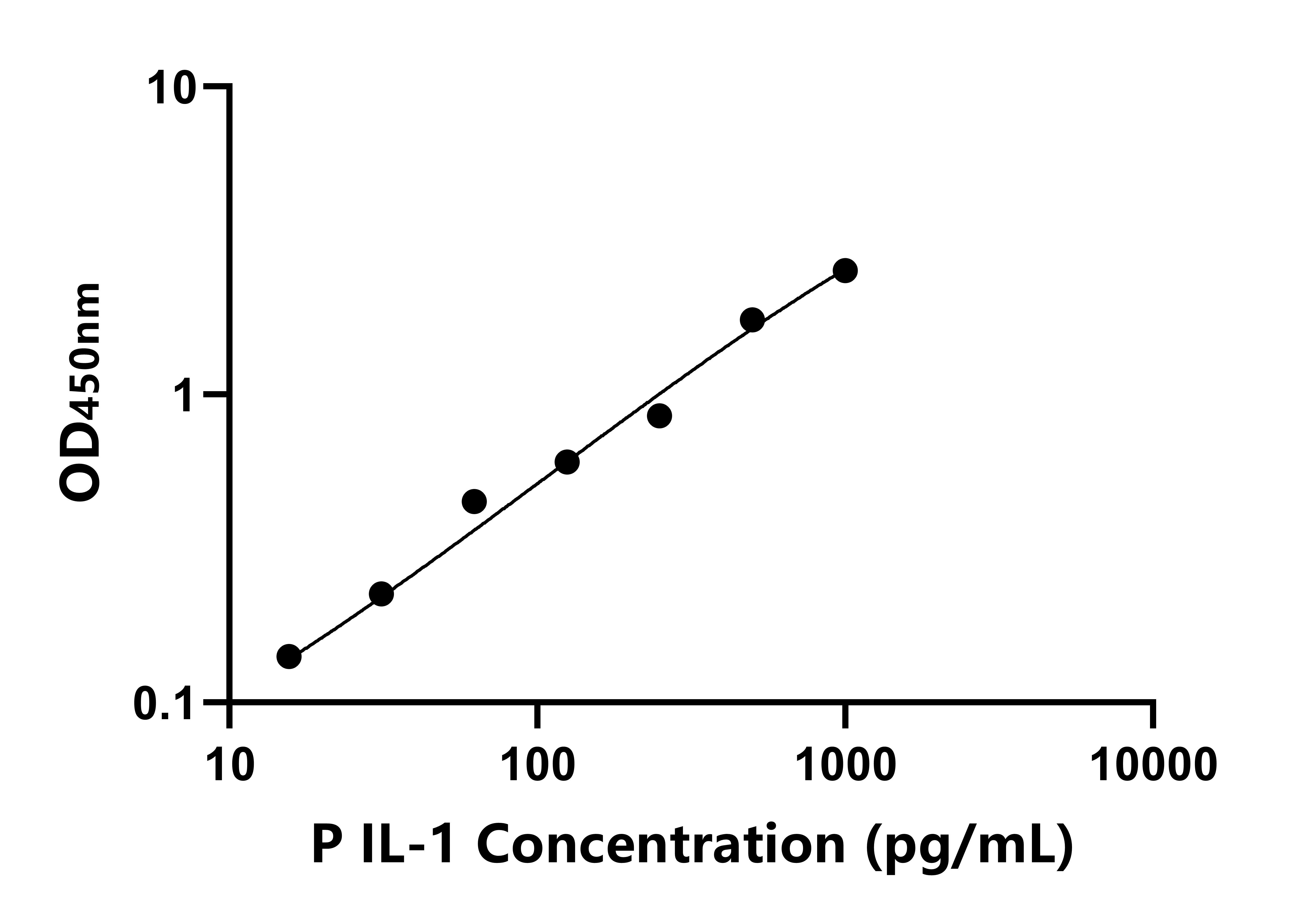 猪白细胞介素1(IL-1)ELISA试剂盒
