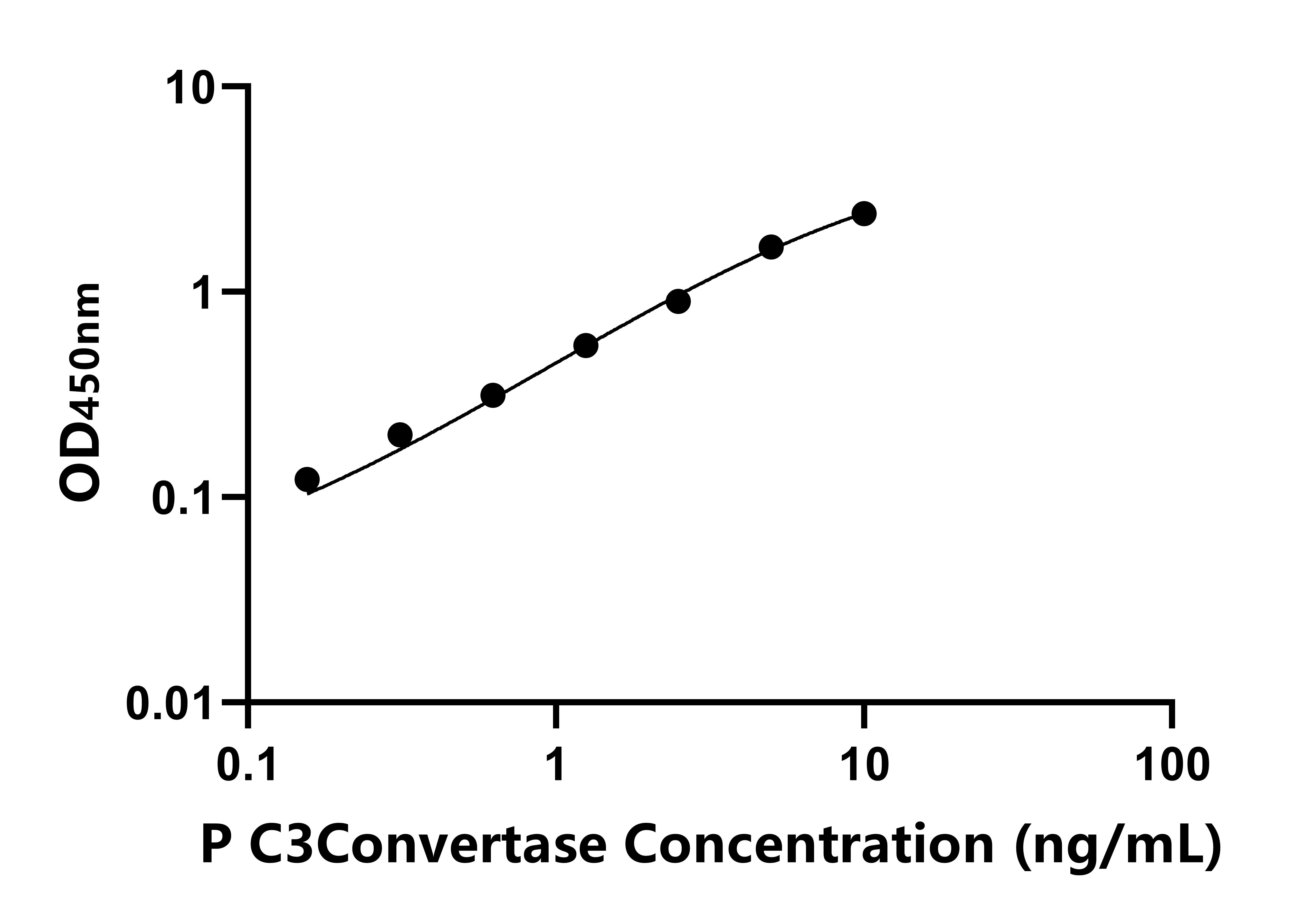 猪补体C3转化酶(C3Convertase)ELISA试剂盒