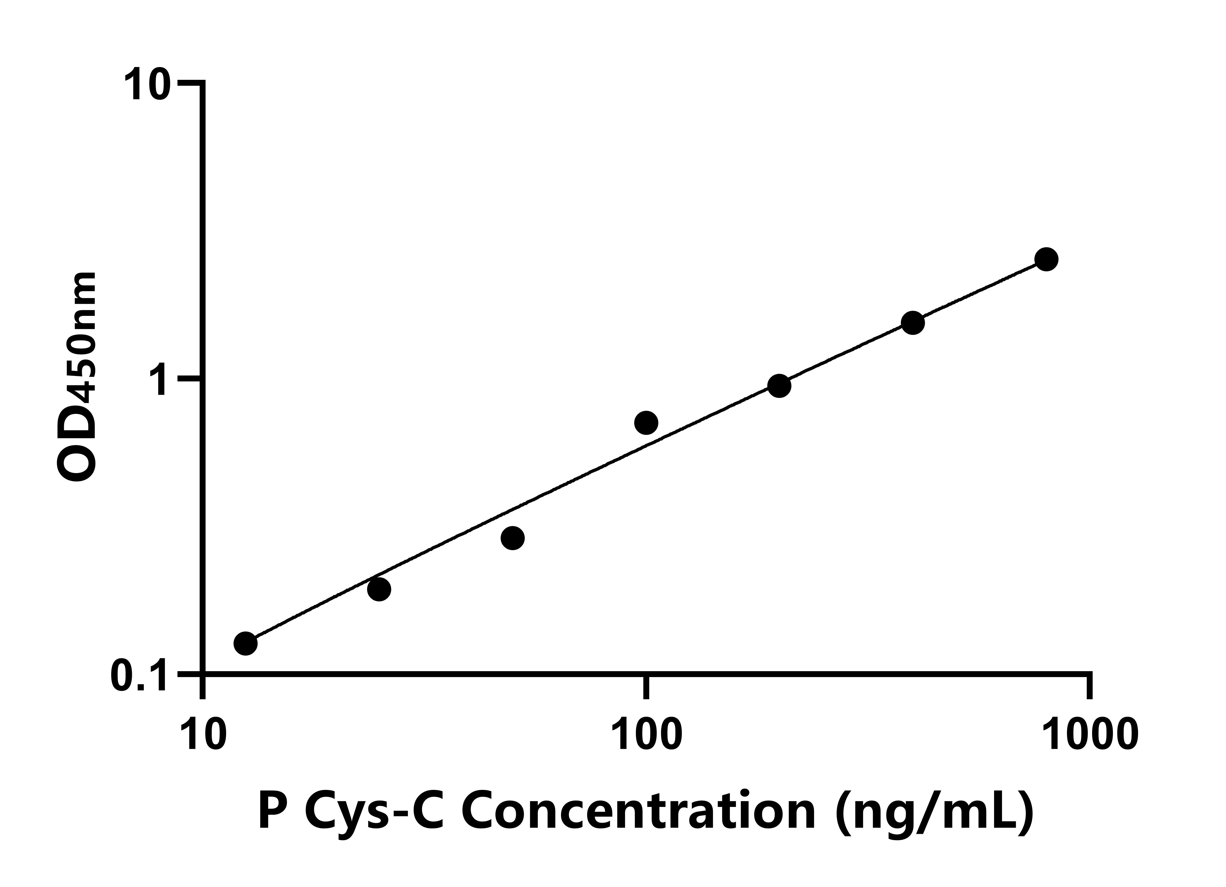 猪半胱氨酸蛋白酶抑制剂3(Cys-C)ELISA试剂盒