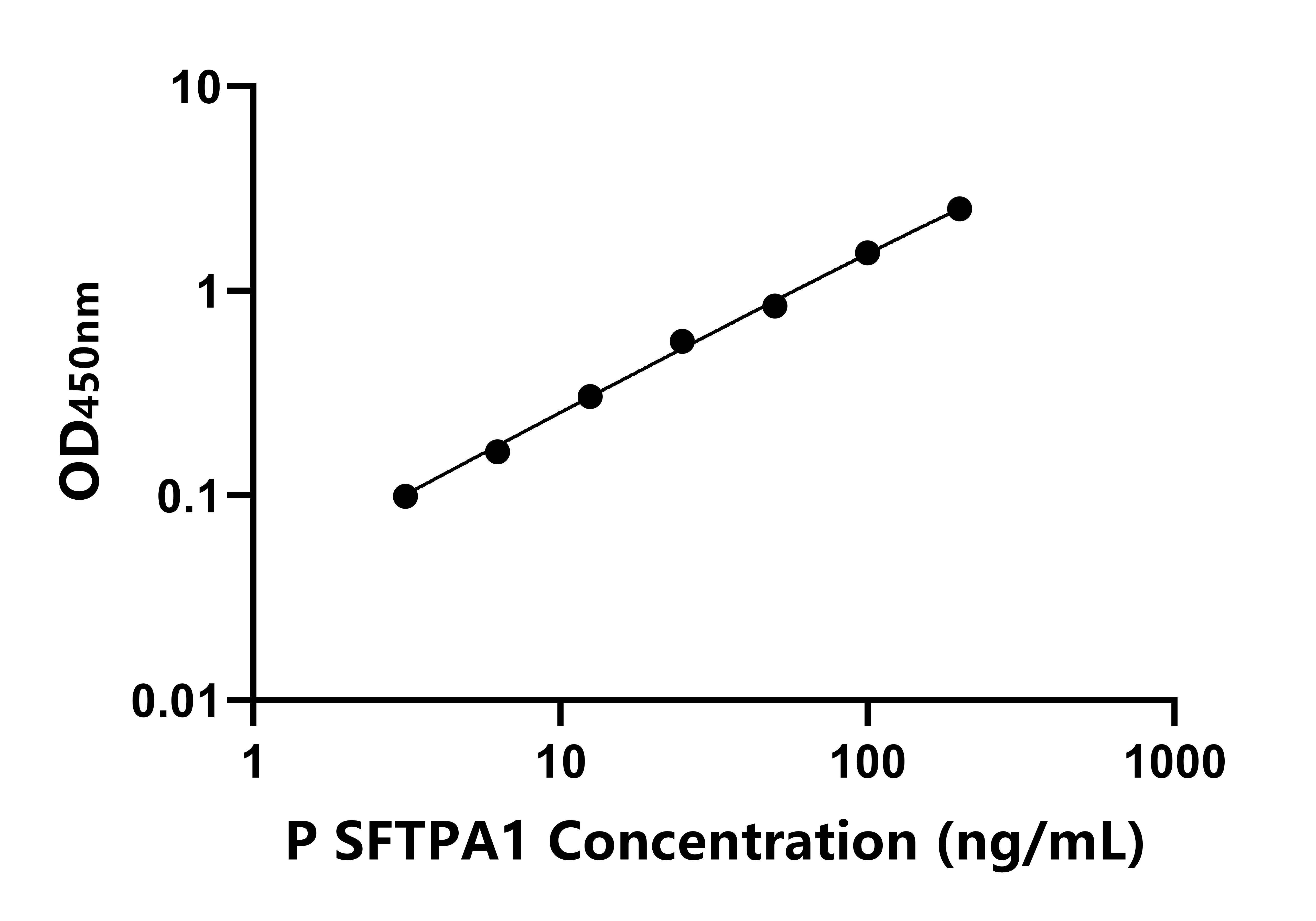 猪表面活性物质关联蛋白A (SFTPA1)ELISA试剂盒