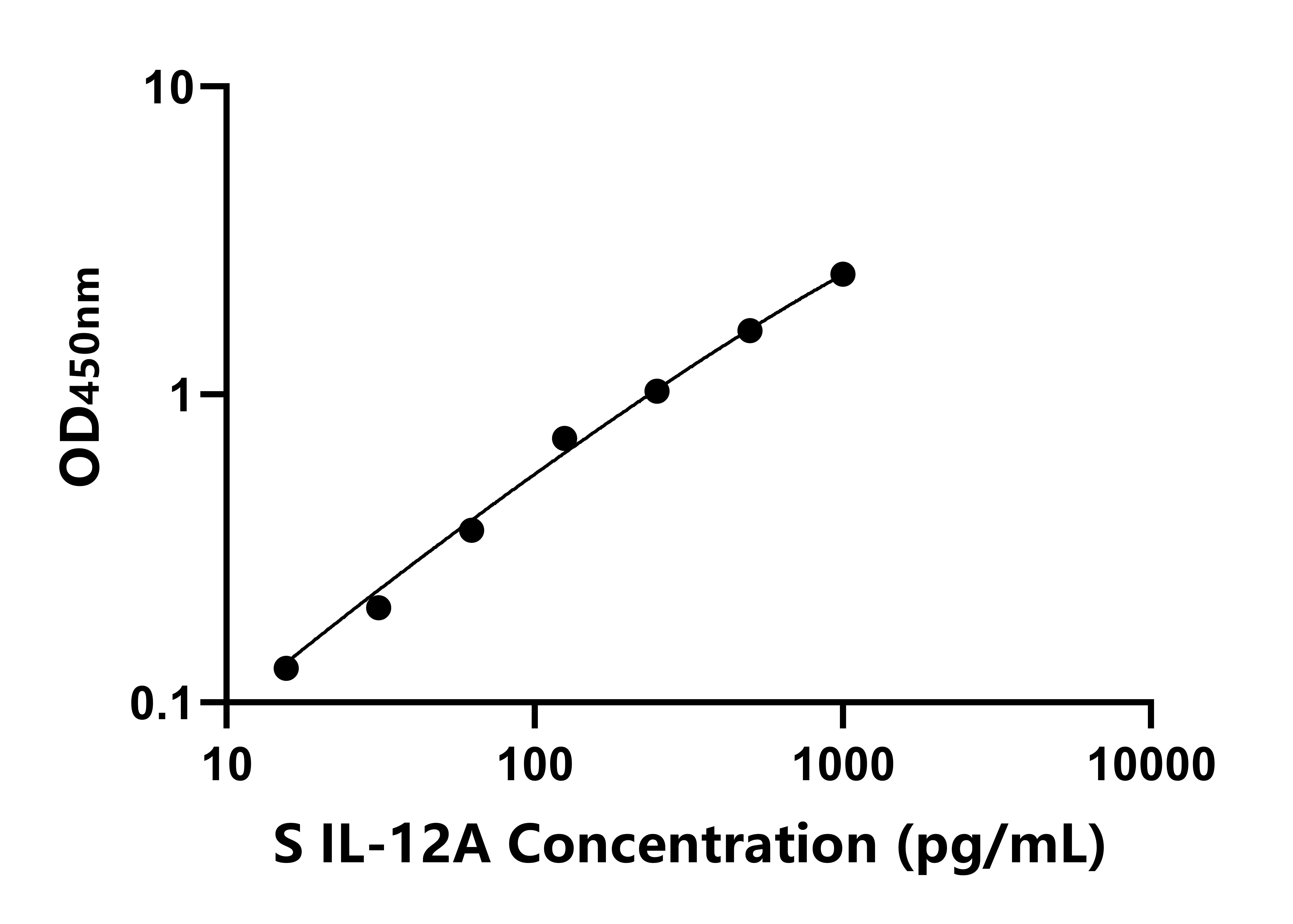 羊白介素12A(IL-12A)ELISA试剂盒