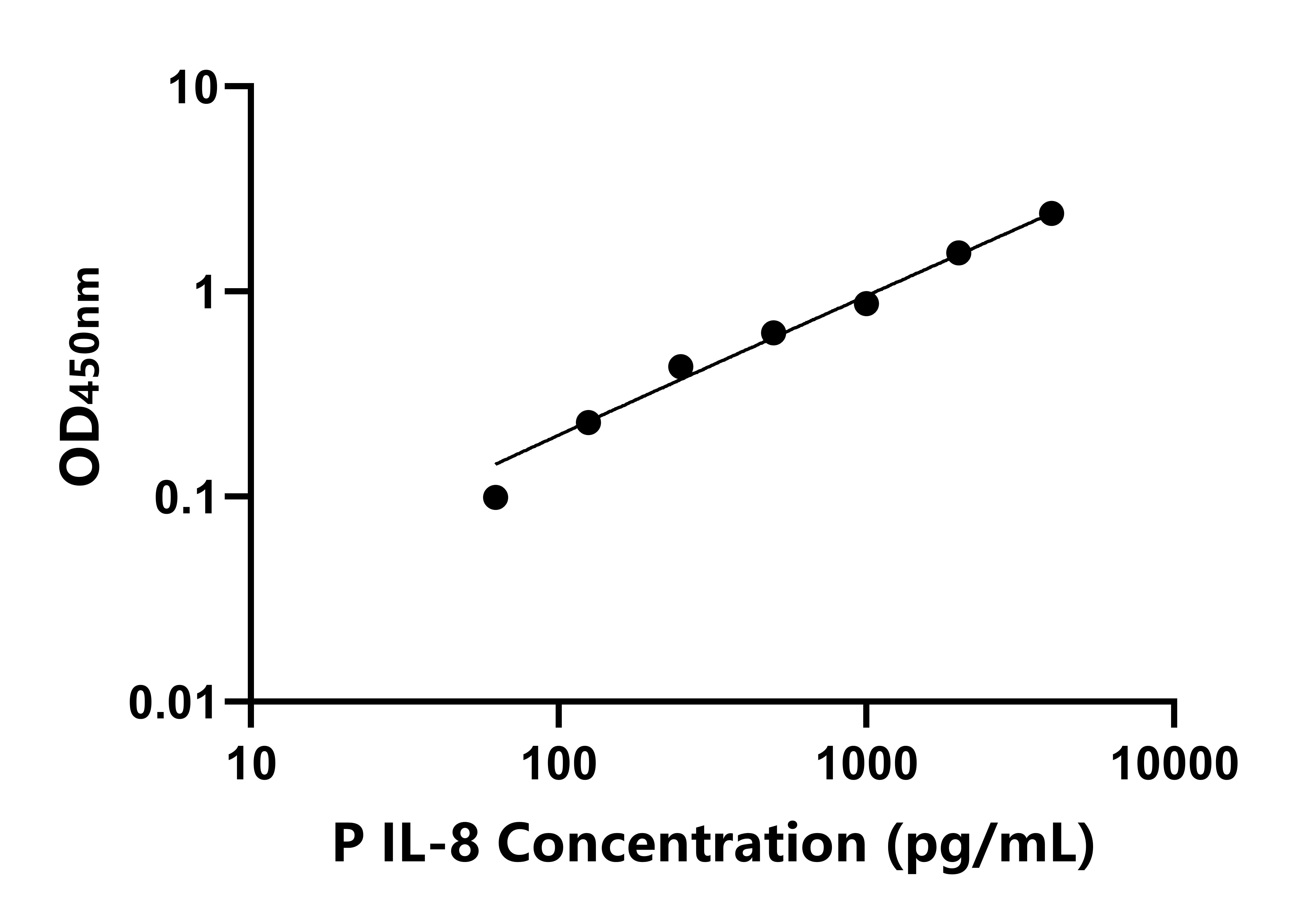 猪白细胞介素8(IL-8)ELISA试剂盒