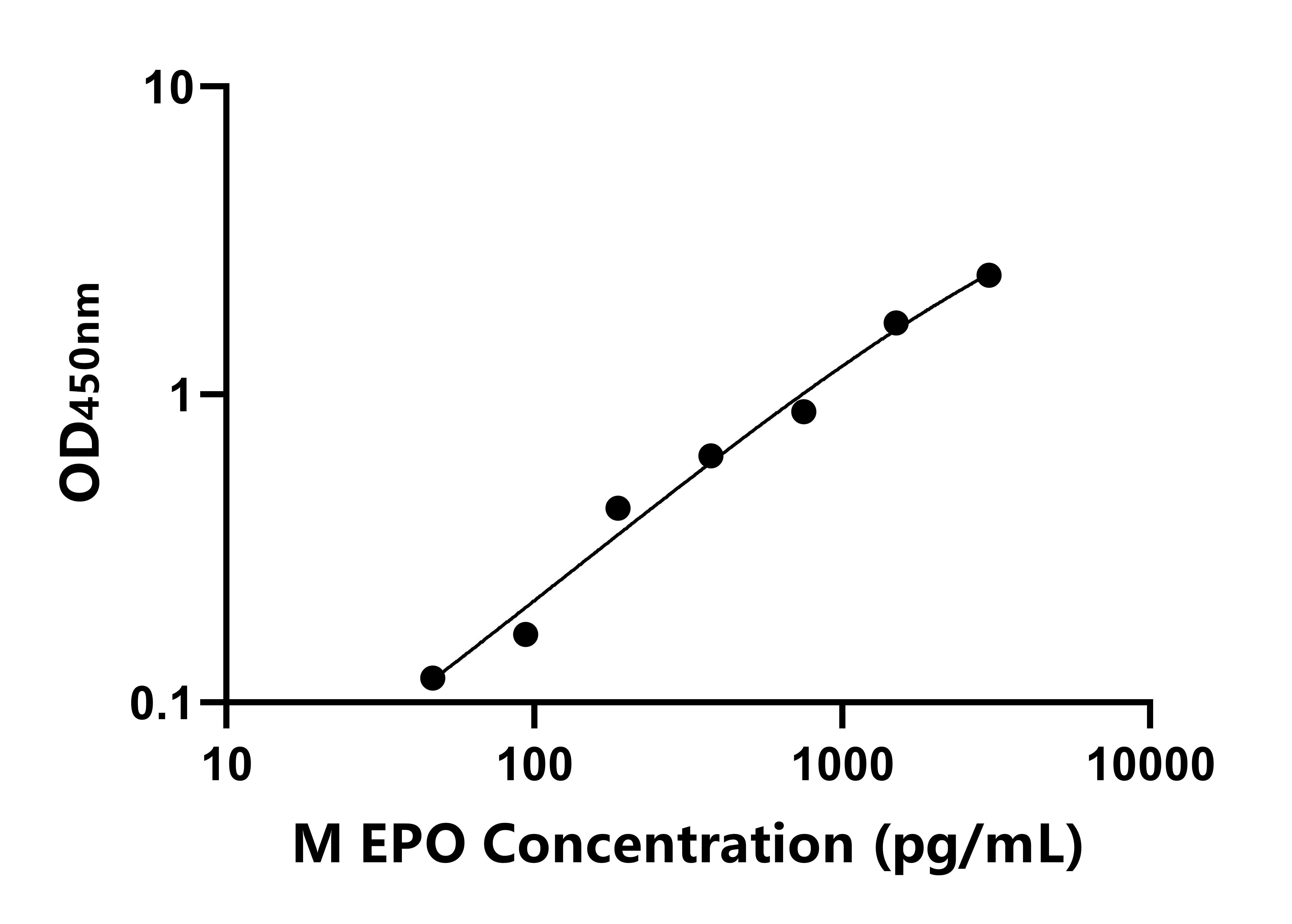 猴红细胞生成素(EPO)ELISA试剂盒
