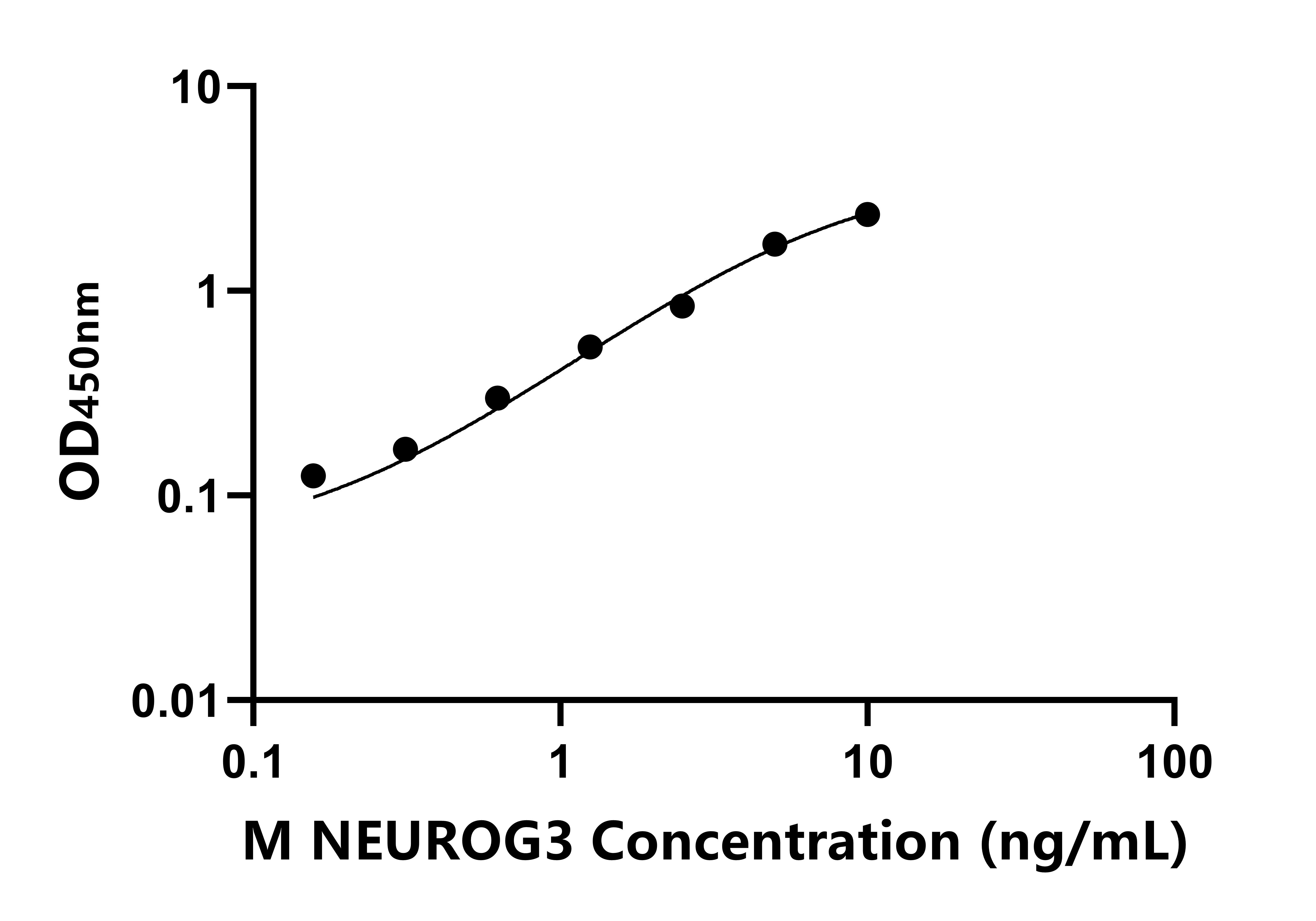小鼠神经源素3(NEUROG3)ELISA试剂盒