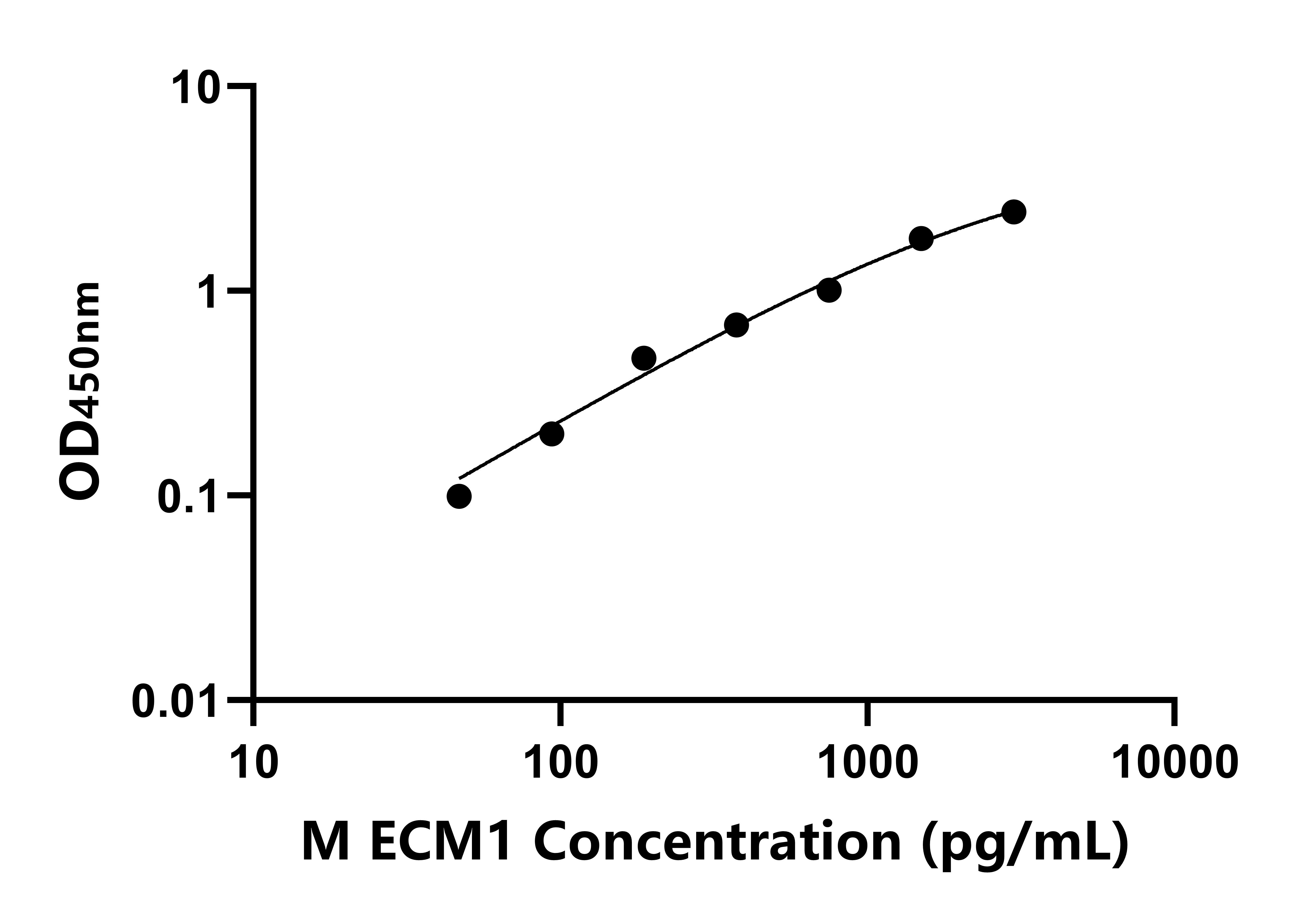 小鼠细胞外基质蛋白1(ECM1)ELISA试剂盒