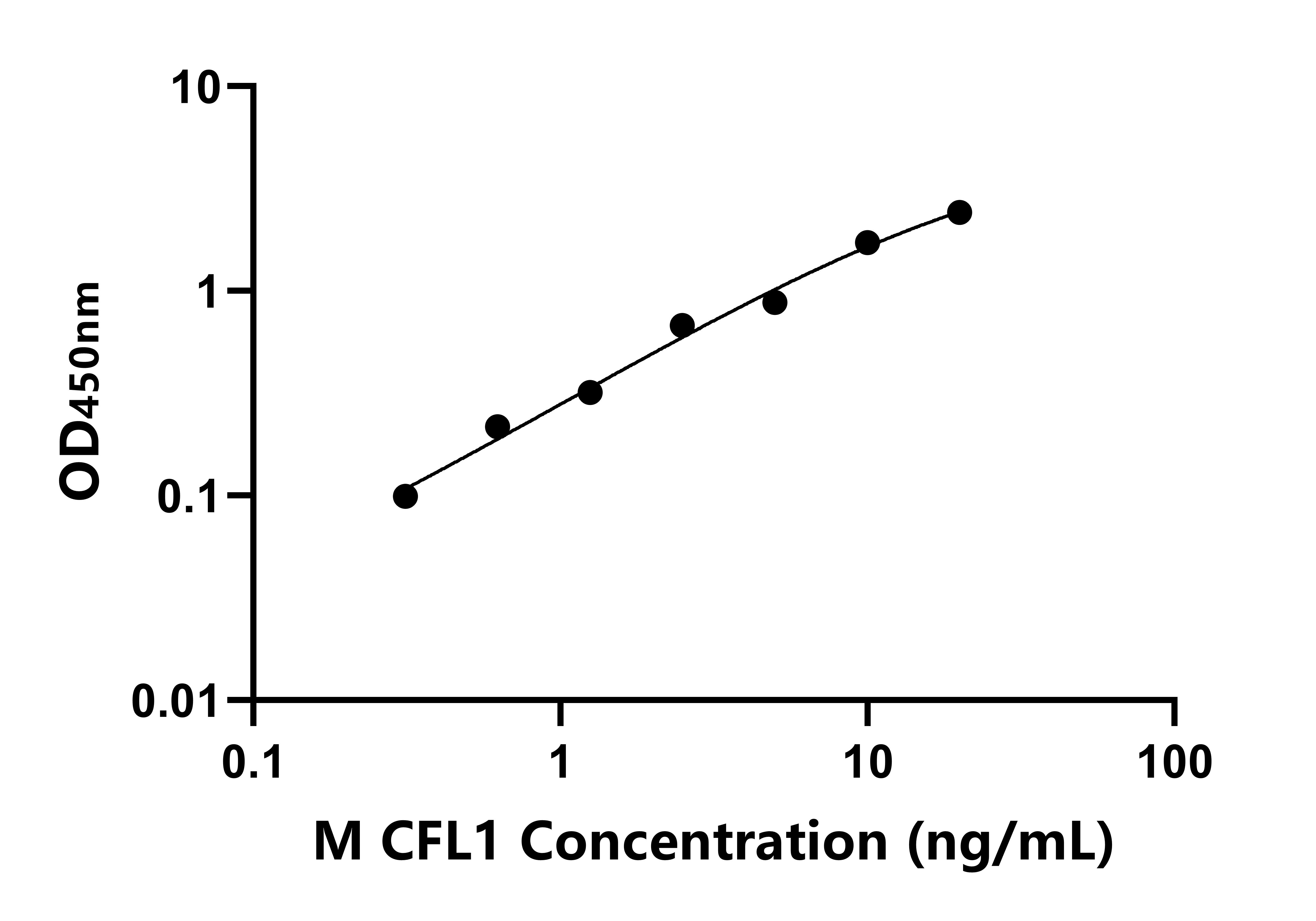 小鼠丝切蛋白1(CFL1)ELISA试剂盒
