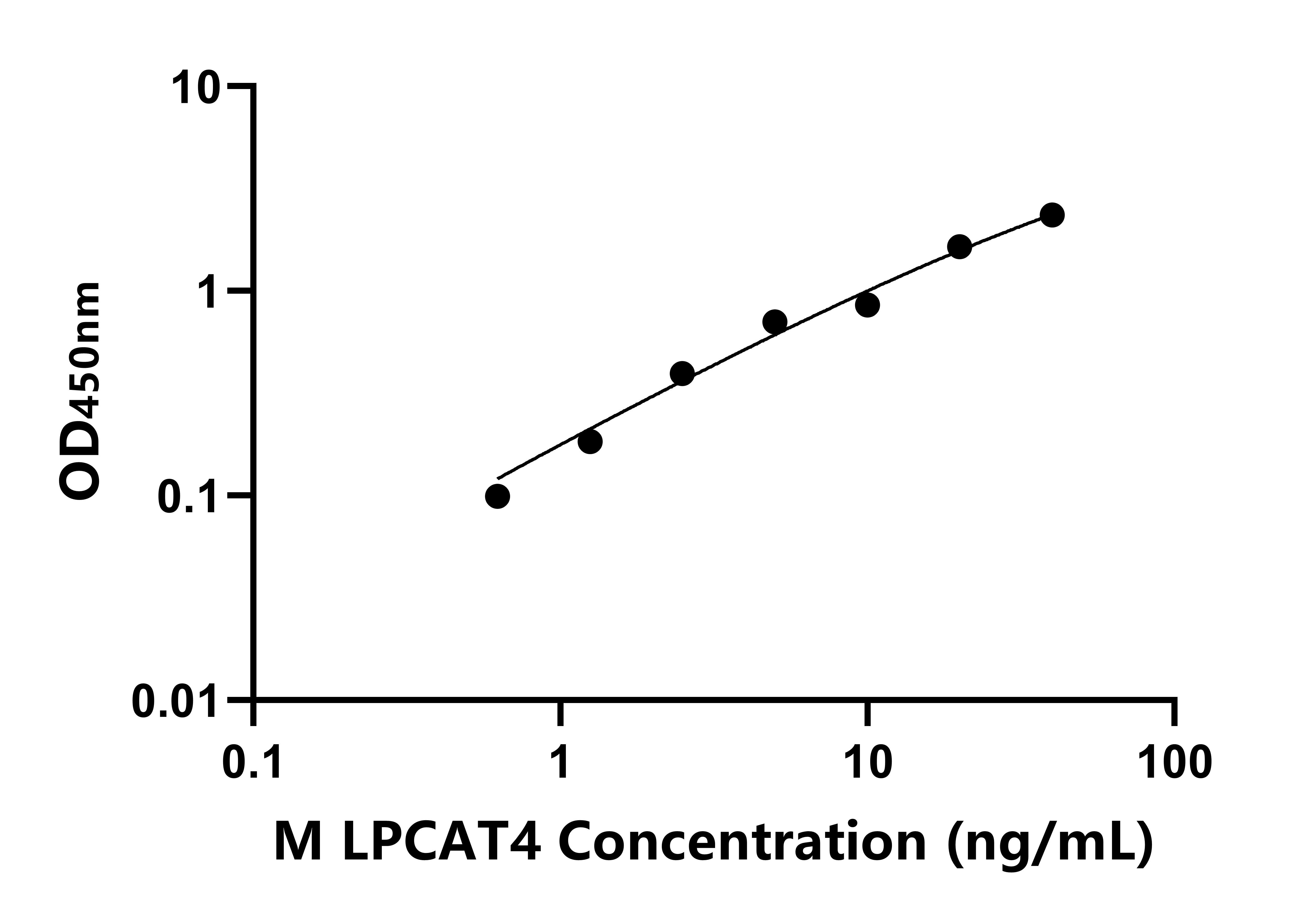 小鼠溶血卵磷脂酰基转移酶4(LPCAT4)ELISA试剂盒