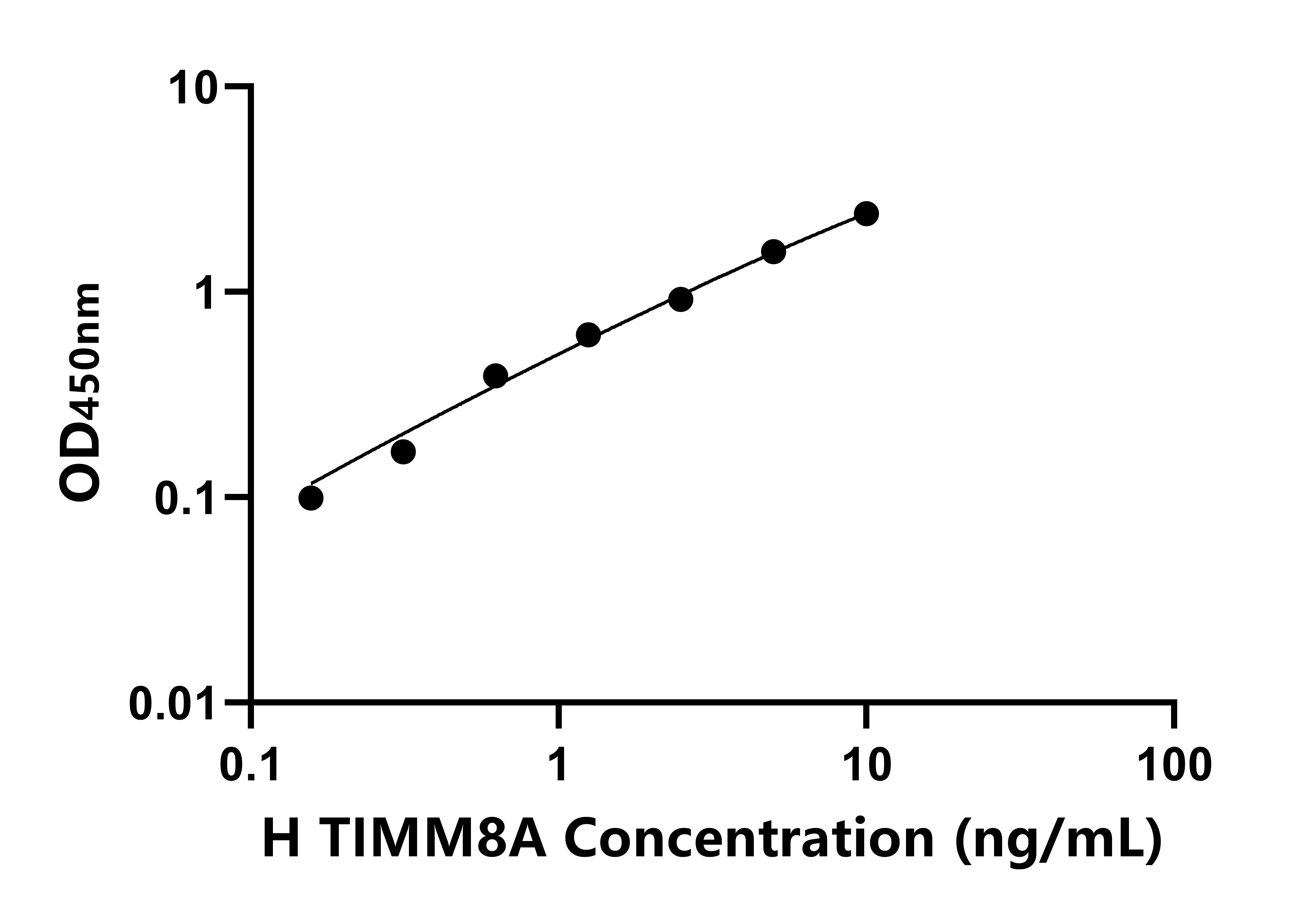 人线粒体内膜转位酶8A(TIMM8A)ELISA试剂盒