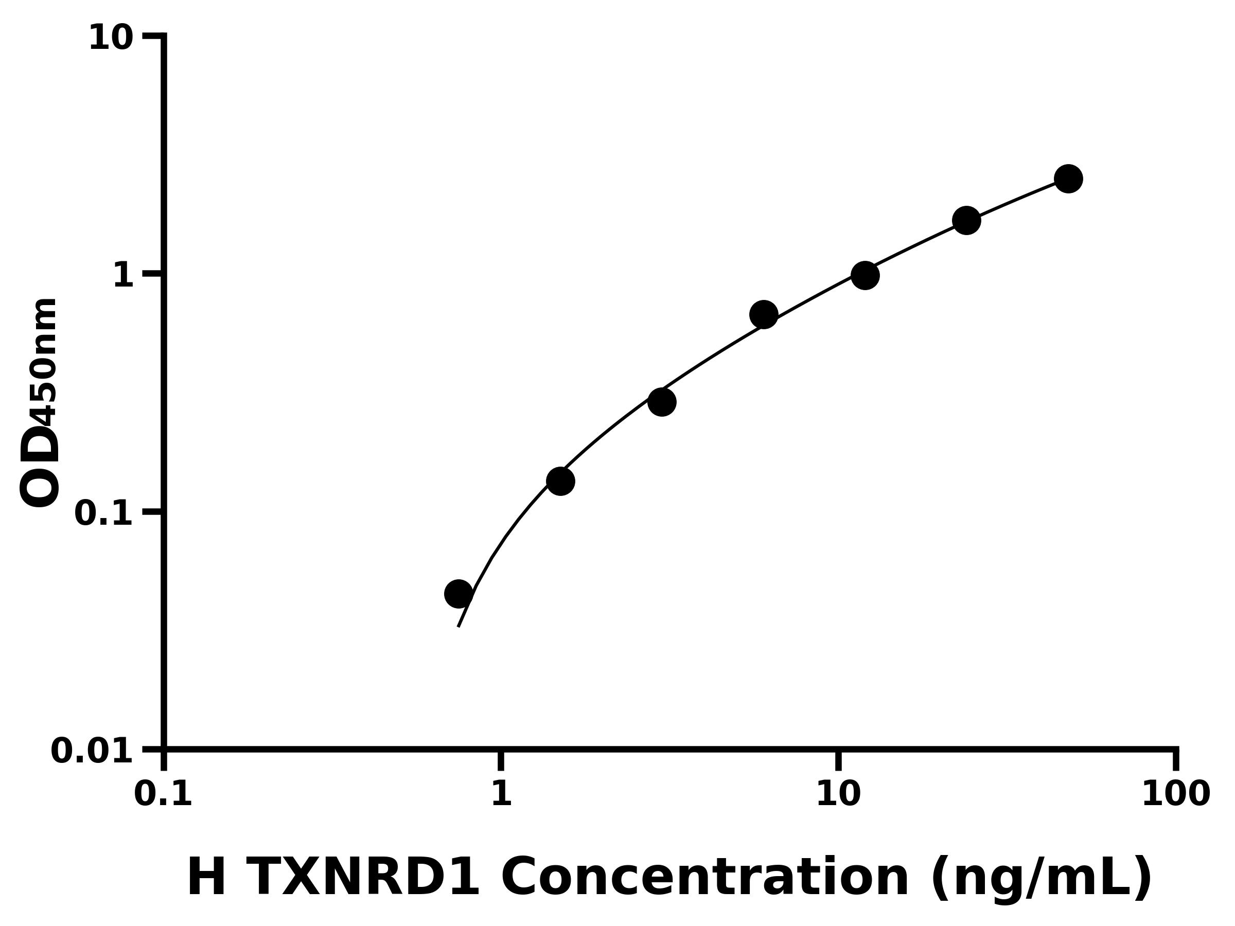 人硫氧还蛋白还原酶1(TXNRD1)ELISA试剂盒