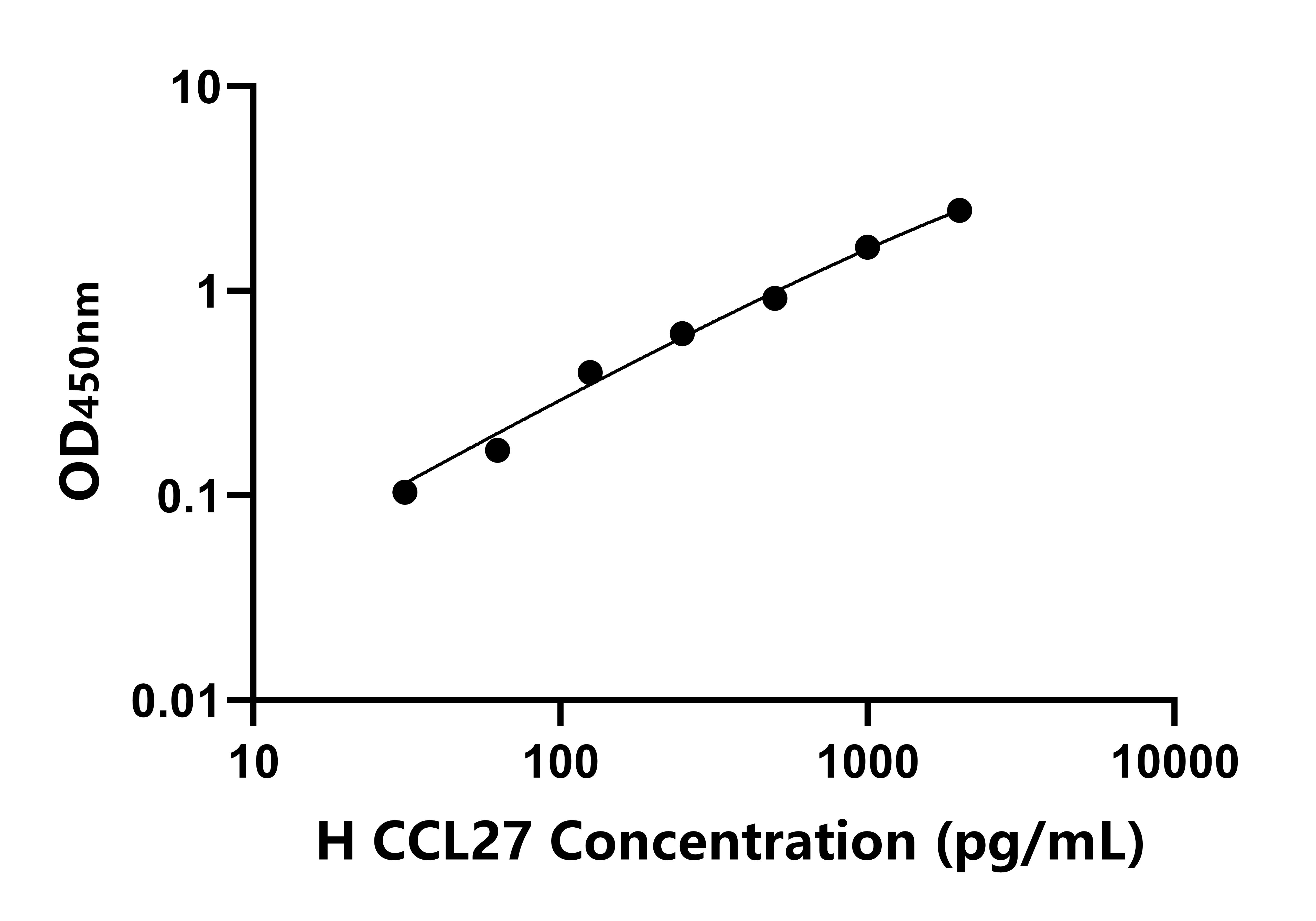 人趋化因子配体27(CCL27)ELISA试剂盒