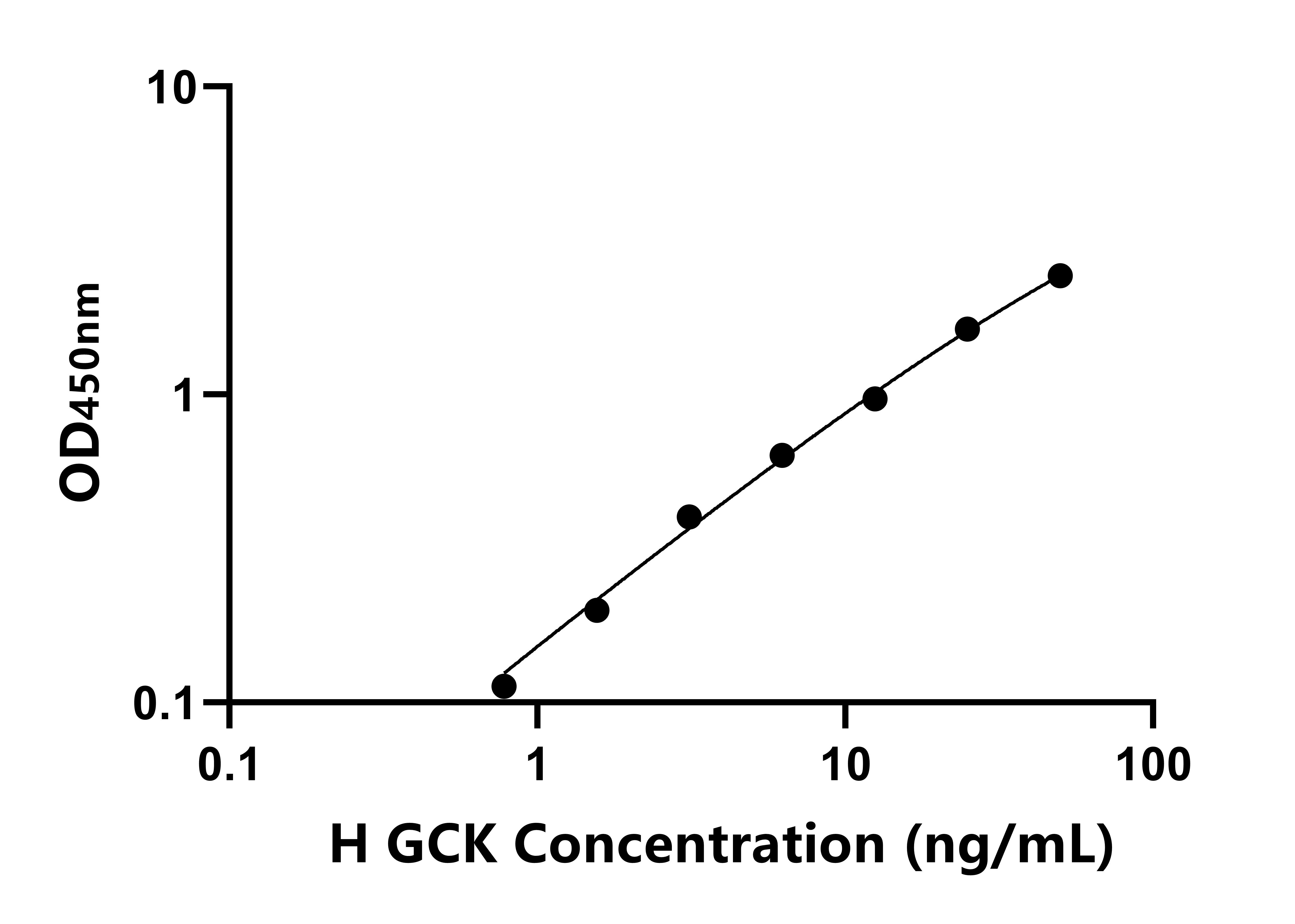 人葡萄糖激酶(GCK)ELISA试剂盒