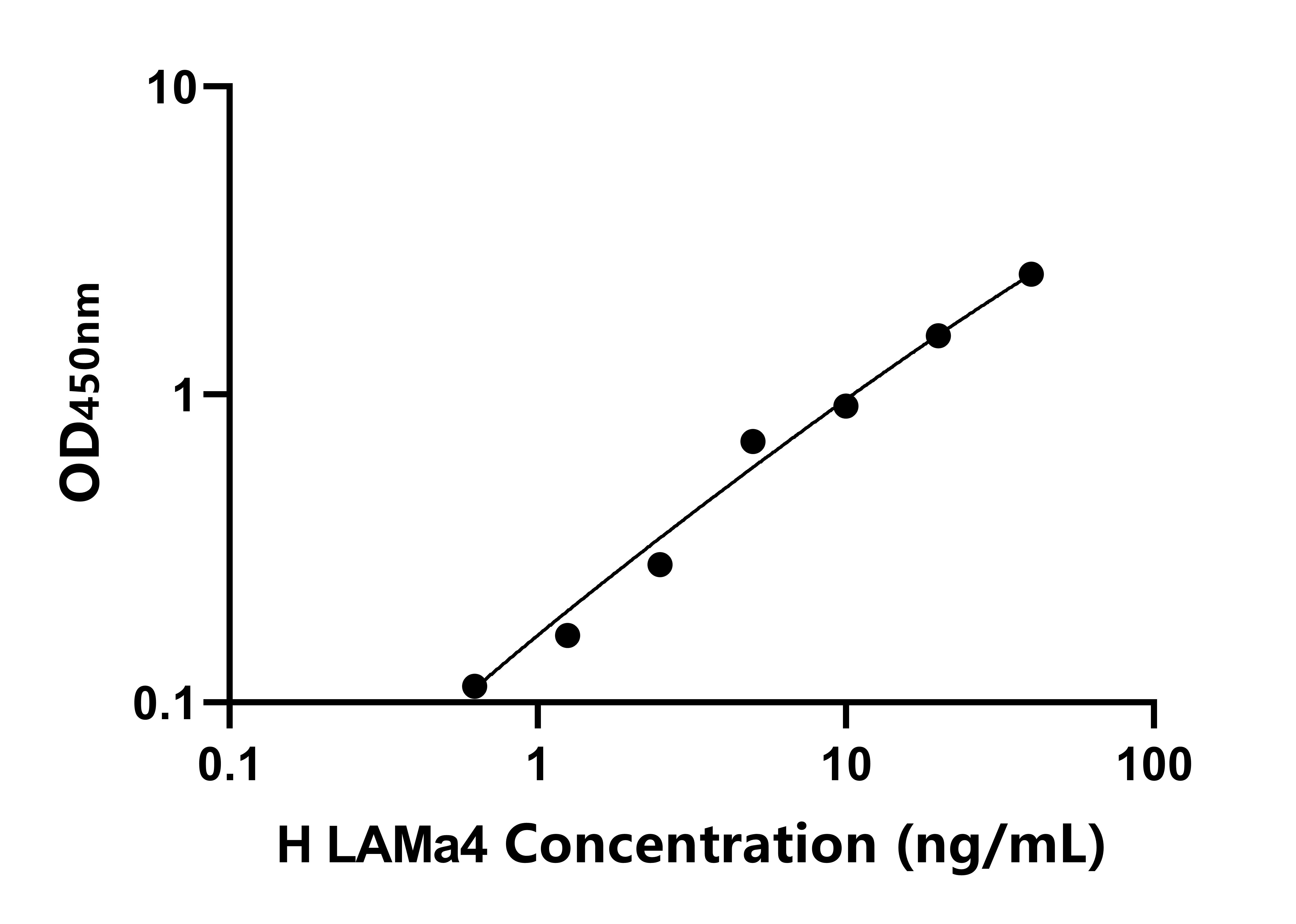 人层粘连蛋白α4(LAMa4)ELISA试剂盒