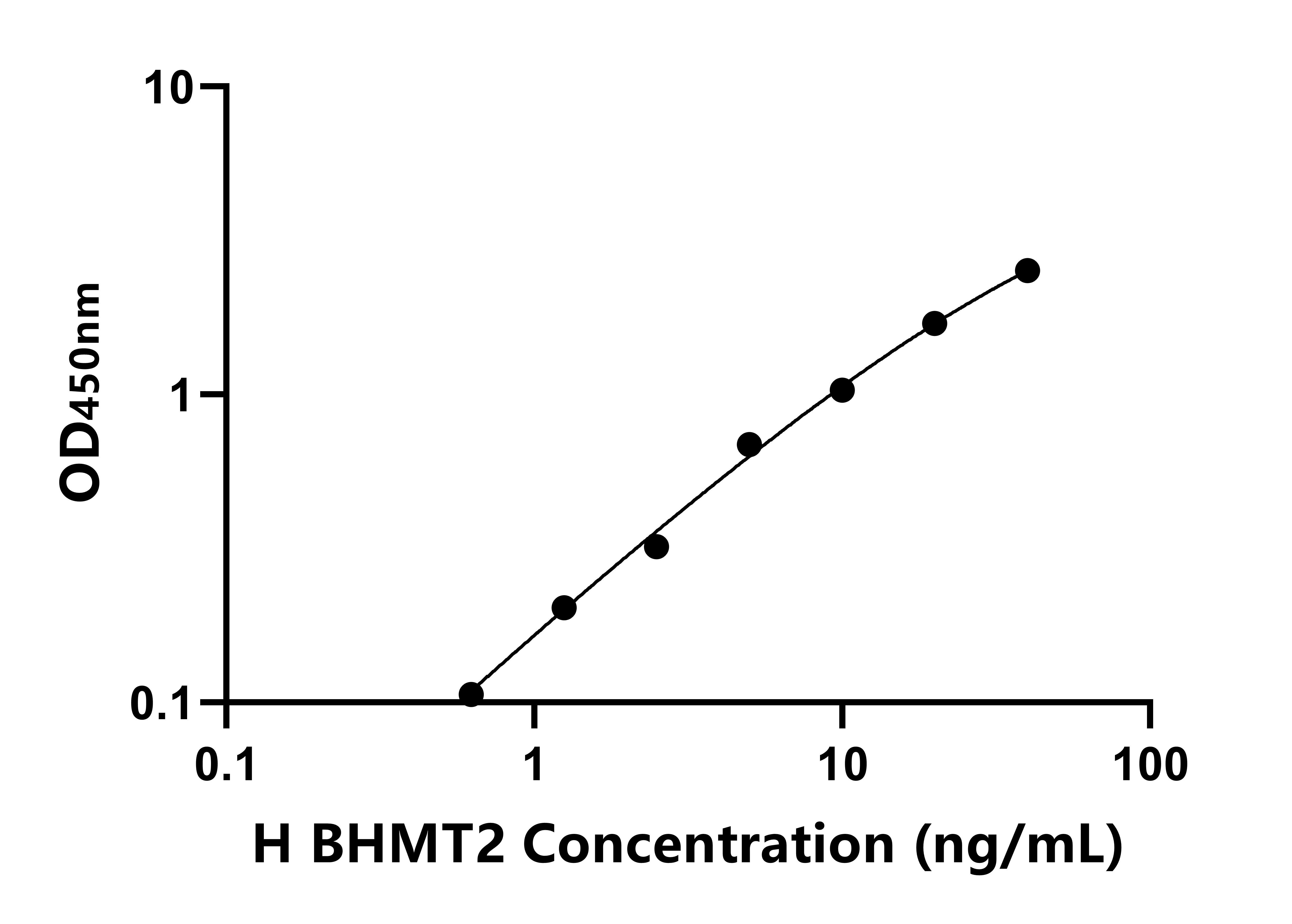 人甜菜碱高半胱氨酸甲基转移酶2(BHMT2)ELISA试剂盒