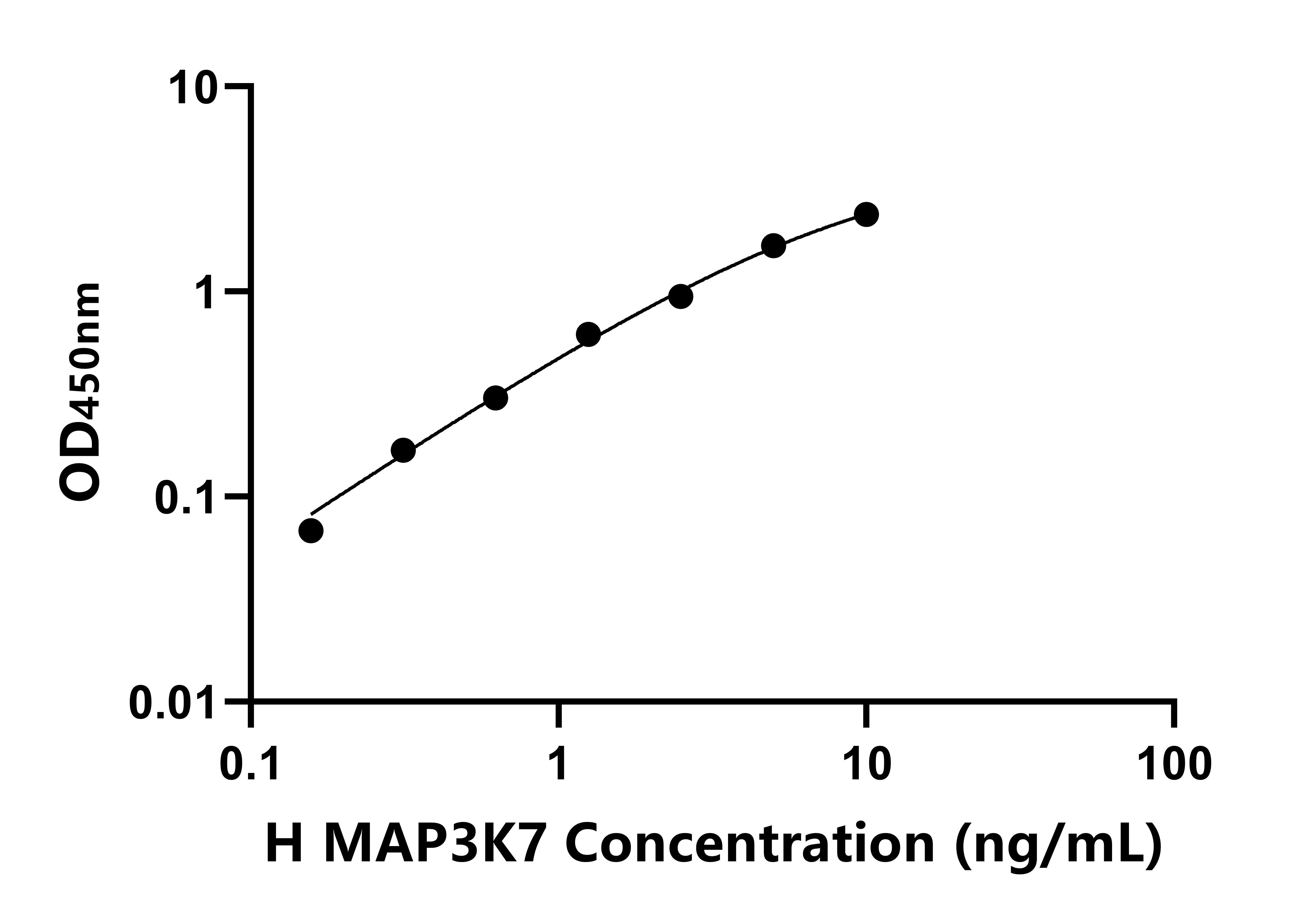 人丝裂原激活蛋白激酶激酶激酶7(MAP3K7)ELISA试剂盒