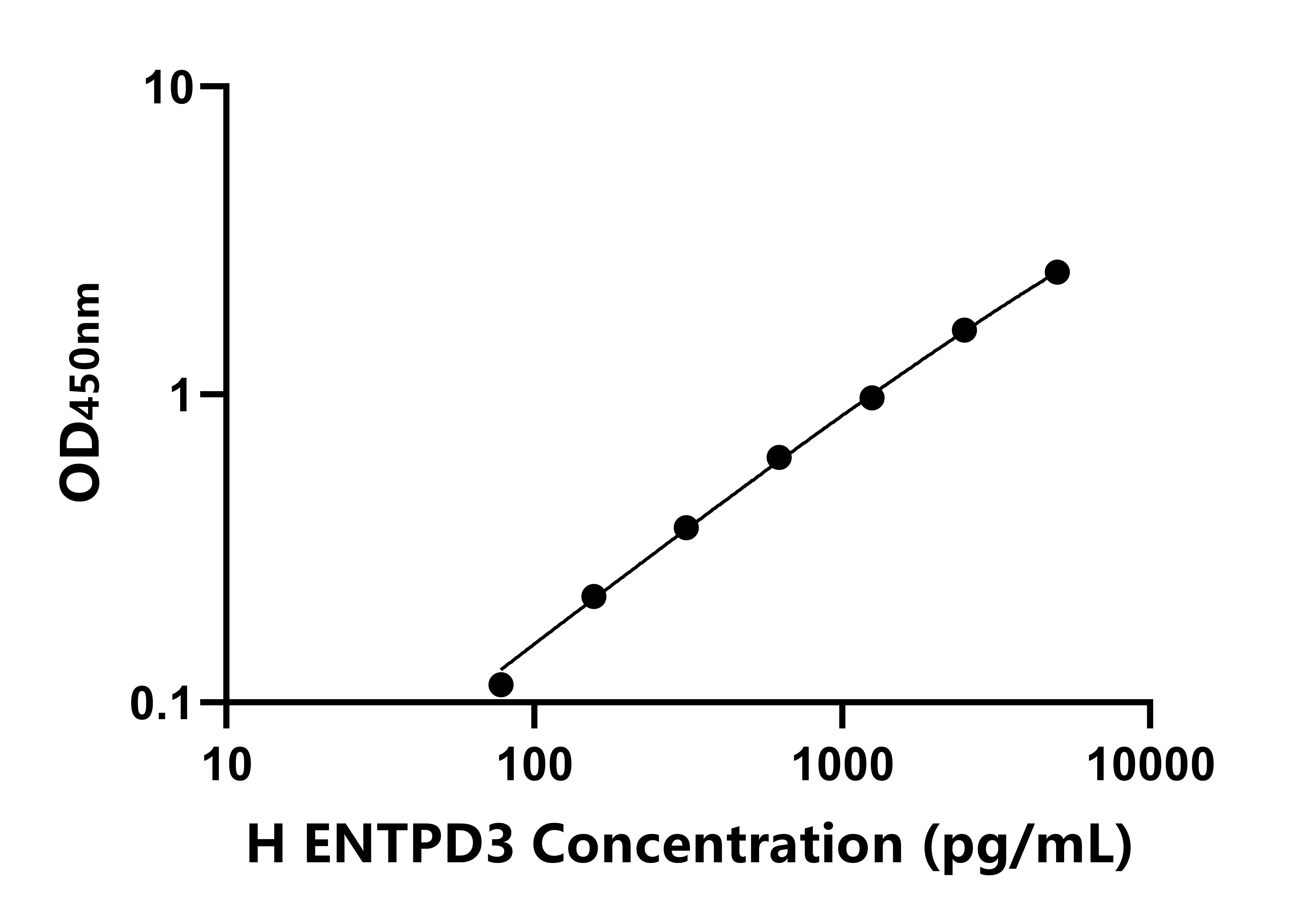 人外核苷三磷酸二磷酸水解酶3(ENTPD3)ELISA试剂盒