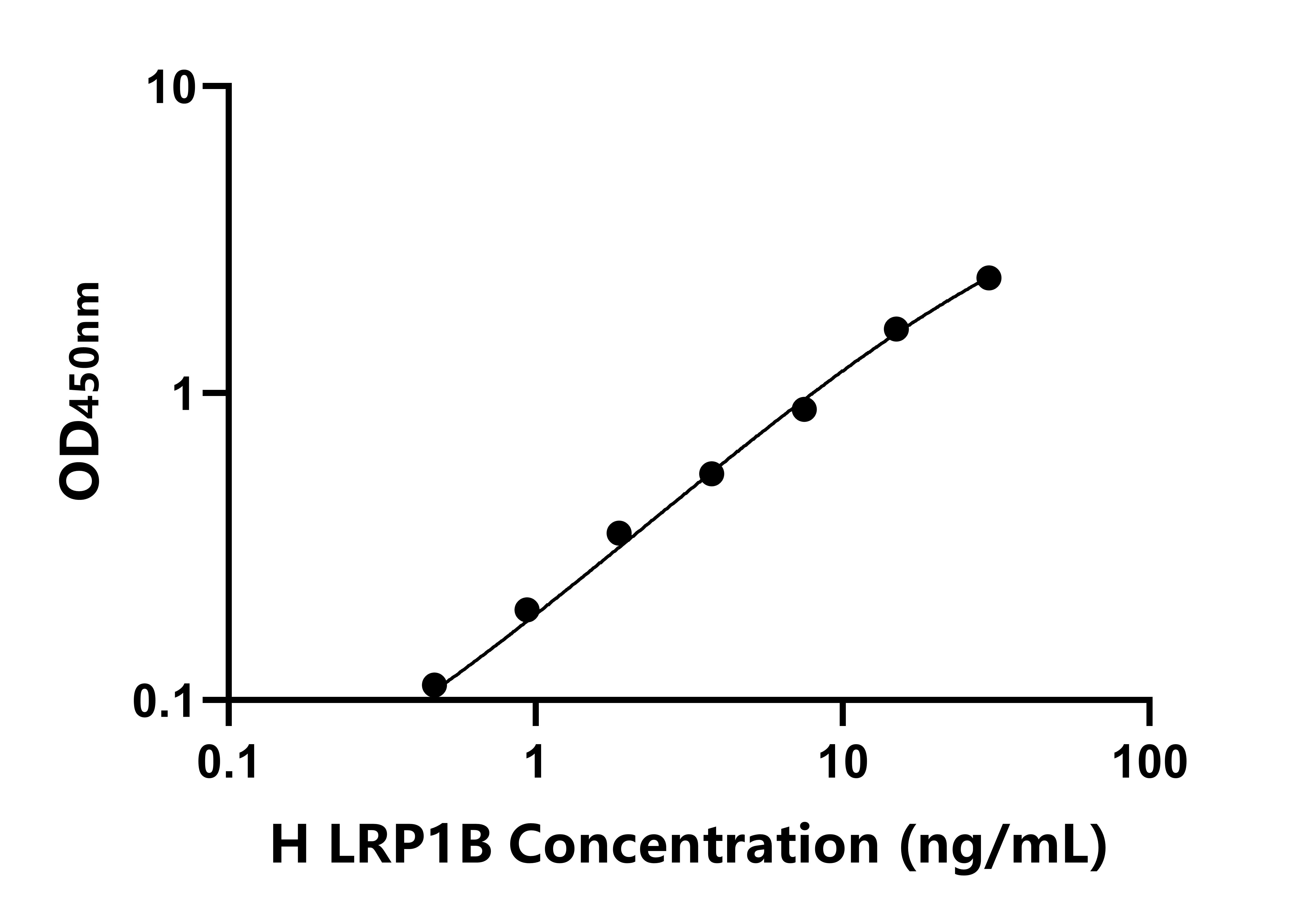 人低密度脂蛋白受体相关蛋白1B(LRP1B)ELISA试剂盒