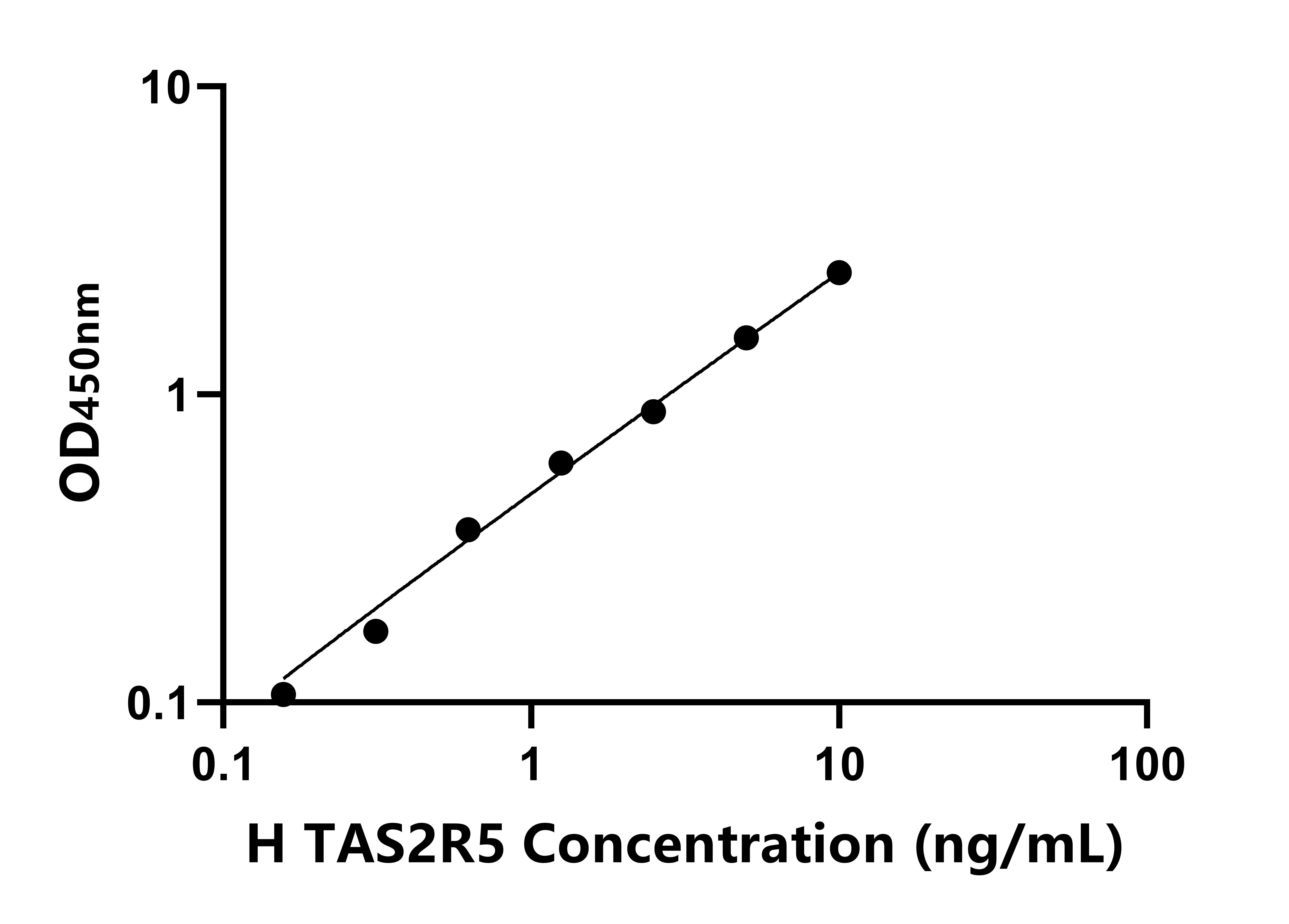 人味觉受体2型成员5(TAS2R5)ELISA试剂盒