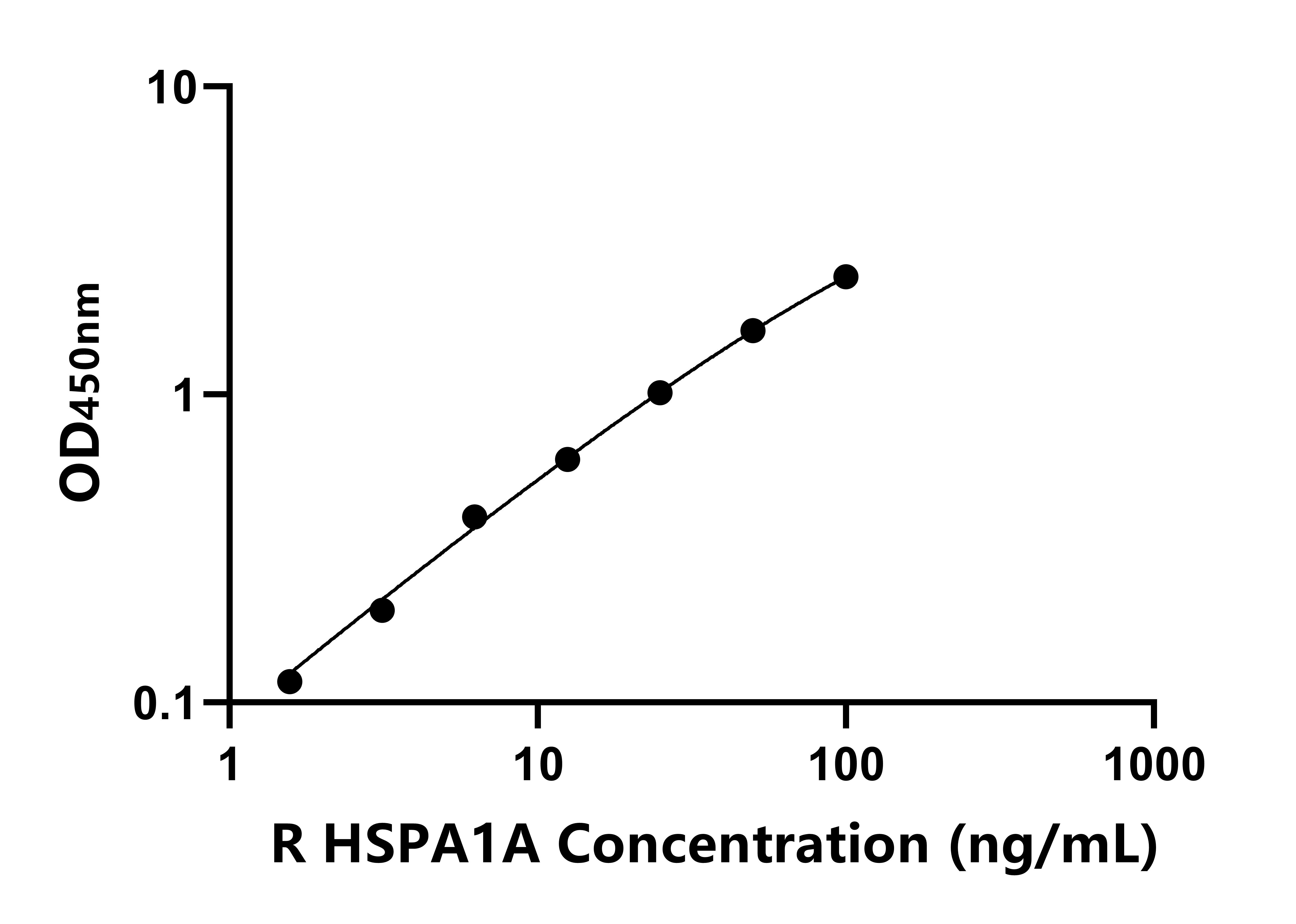 大鼠70kDa热休克蛋白1A(HSPA1A)ELISA试剂盒