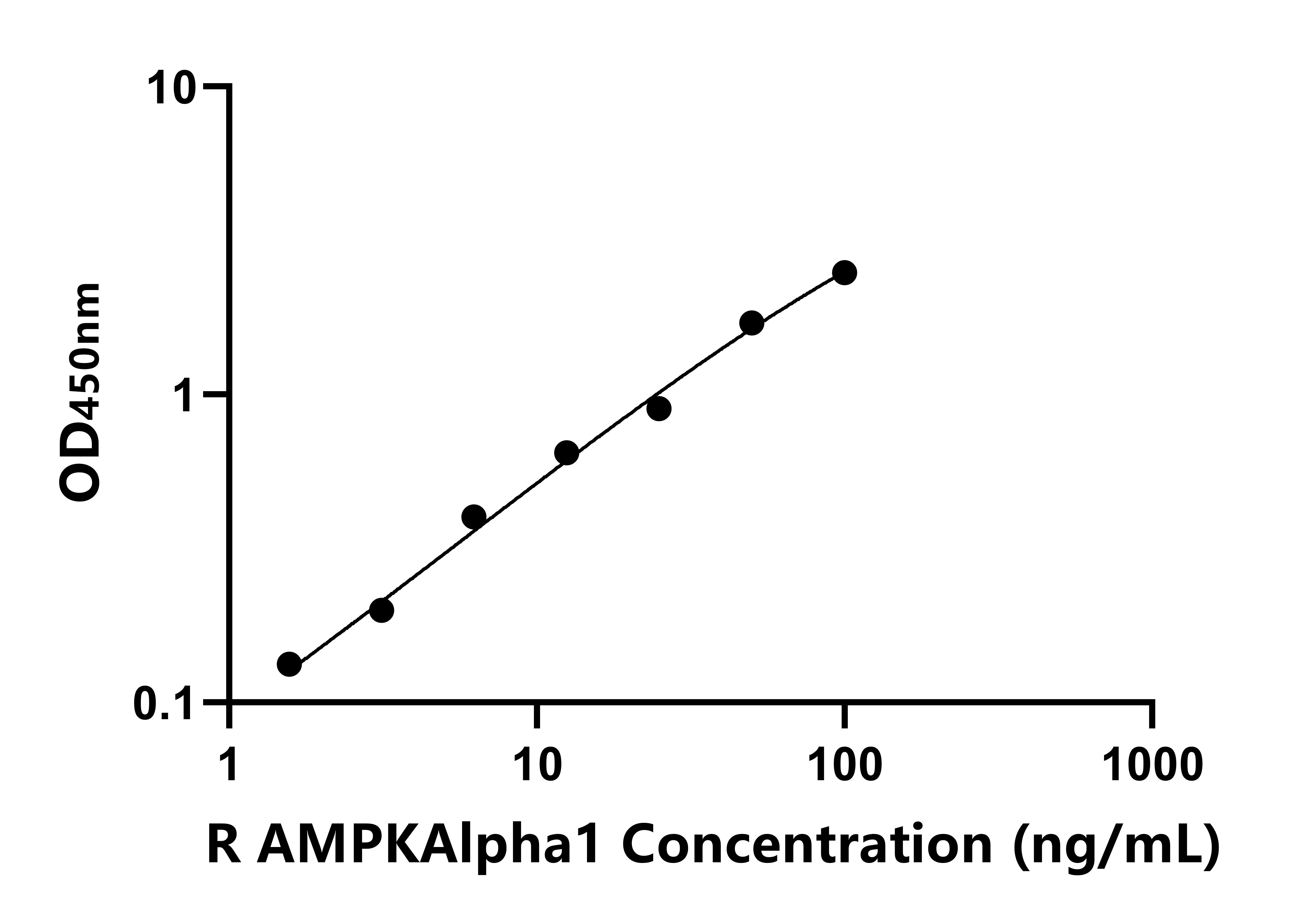 大鼠AMP激活蛋白激酶α1(AMPKAlpha1)ELISA试剂盒