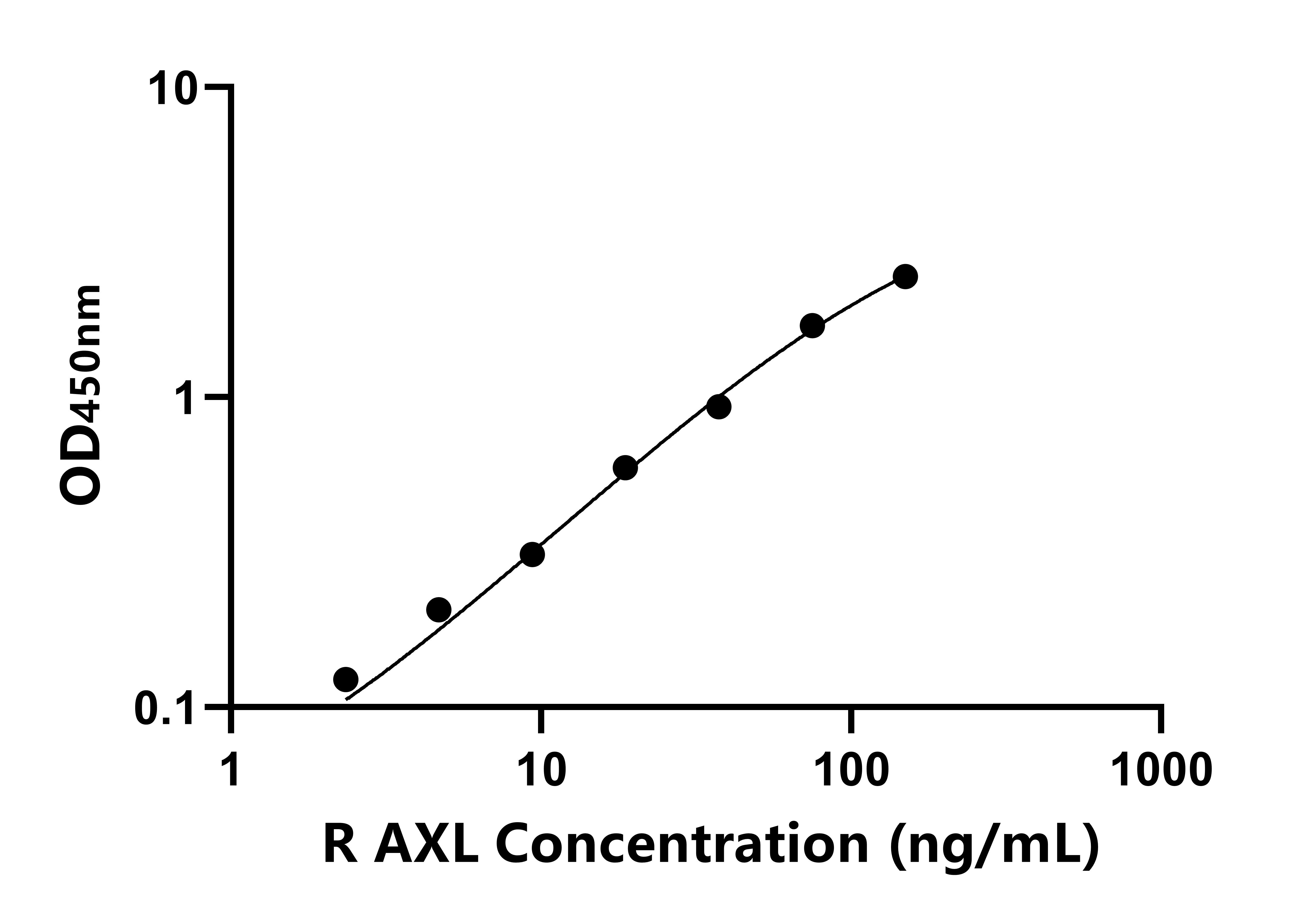 大鼠AXL受体酪氨酸激酶(AXL)ELISA试剂盒