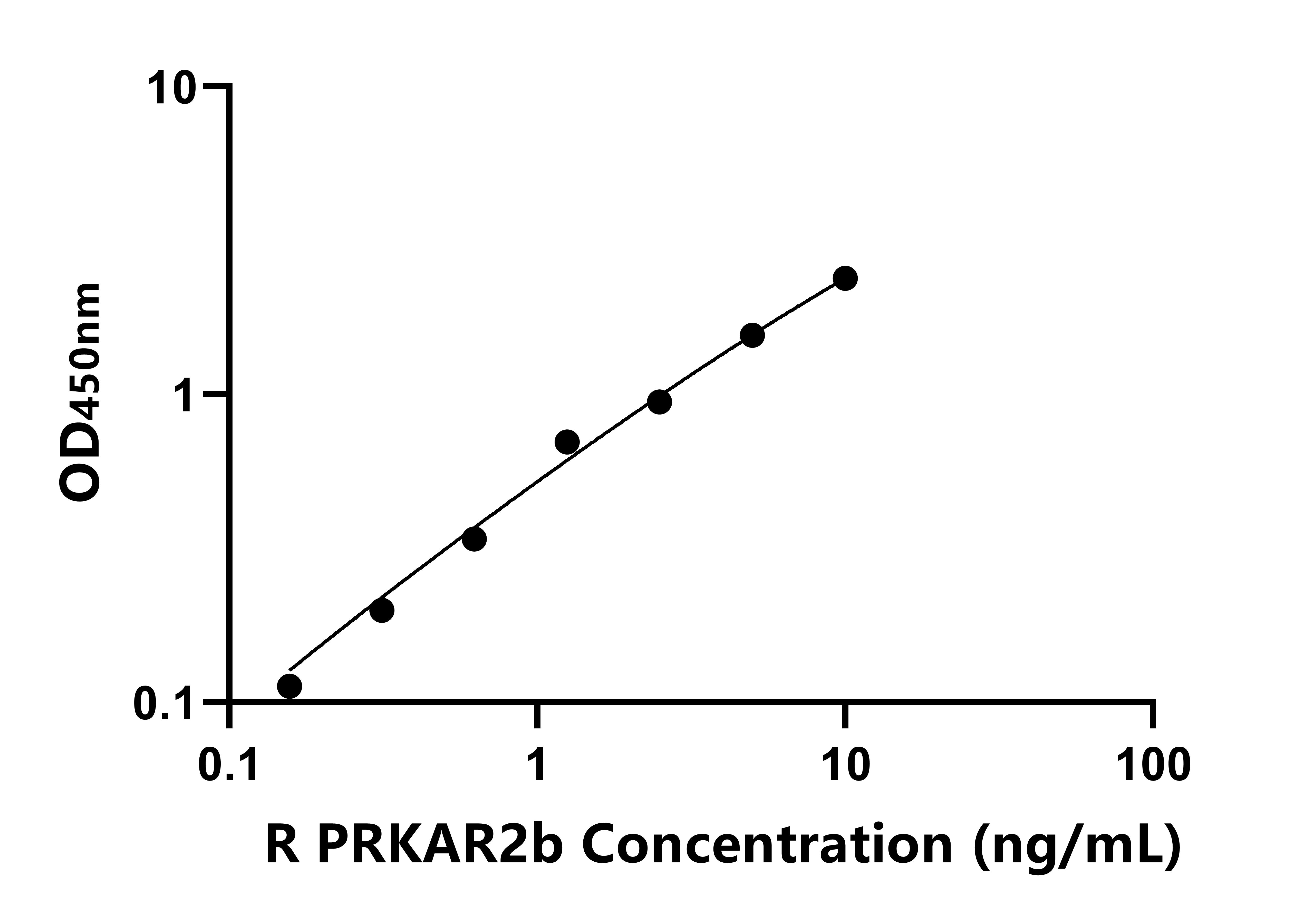大鼠cAMP依赖性蛋白激酶调节因子Ⅱβ(PRKAR2b)ELISA试剂盒