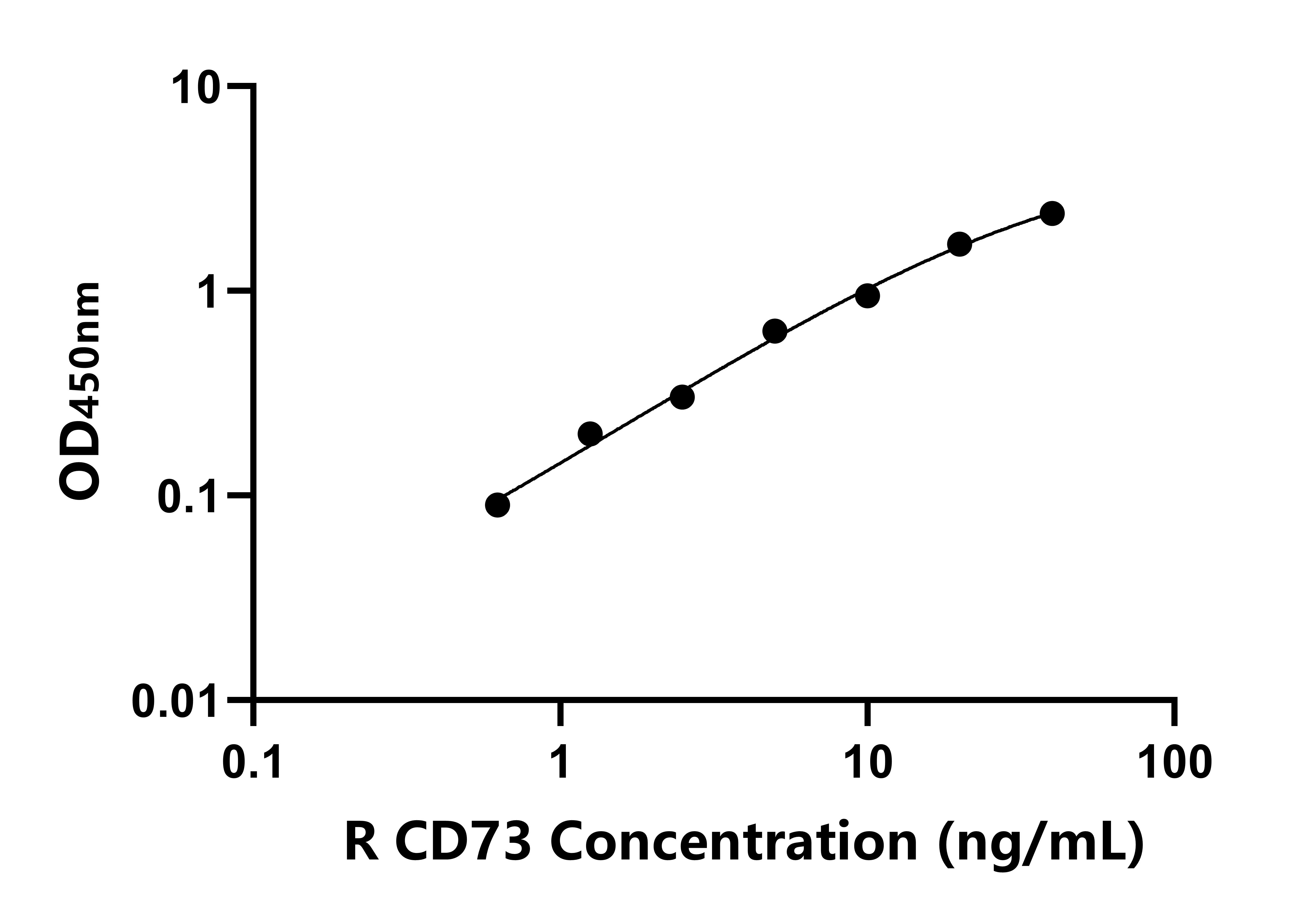 大鼠CD73分子(CD73)ELISA试剂盒
