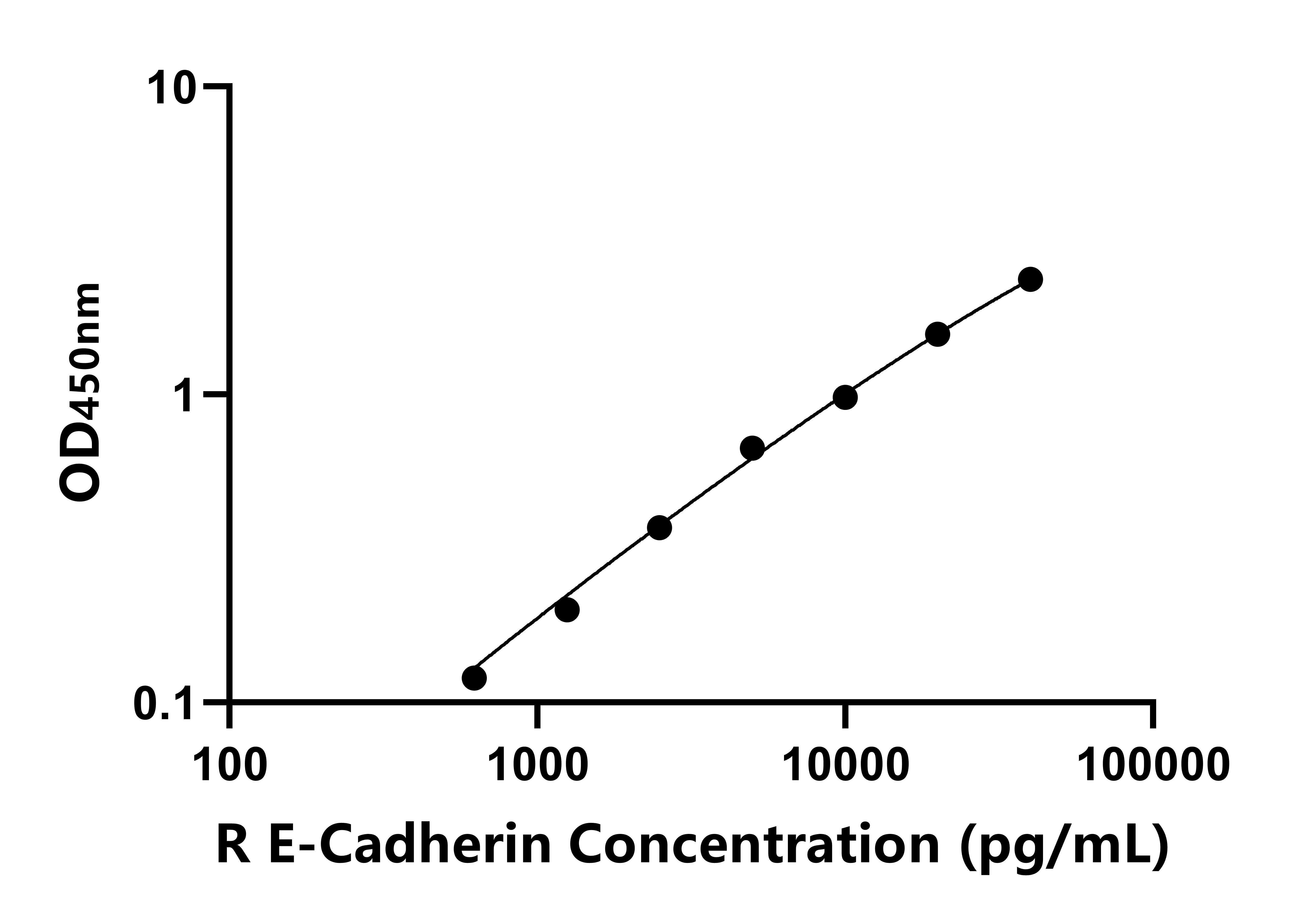 大鼠E-钙粘附分子(E-Cadherin)ELISA试剂盒