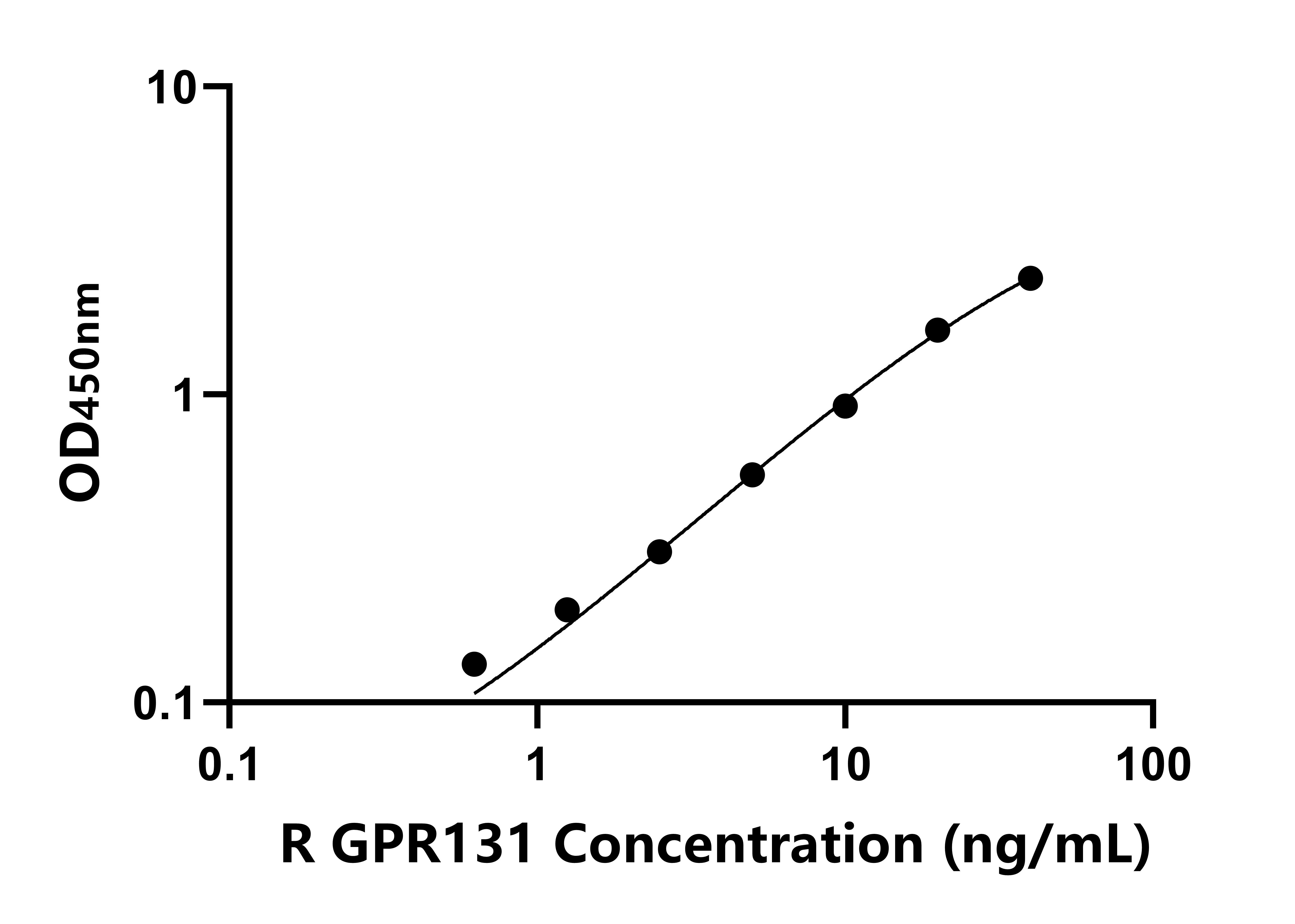 大鼠G蛋白偶联受体131(GPR131)ELISA试剂盒