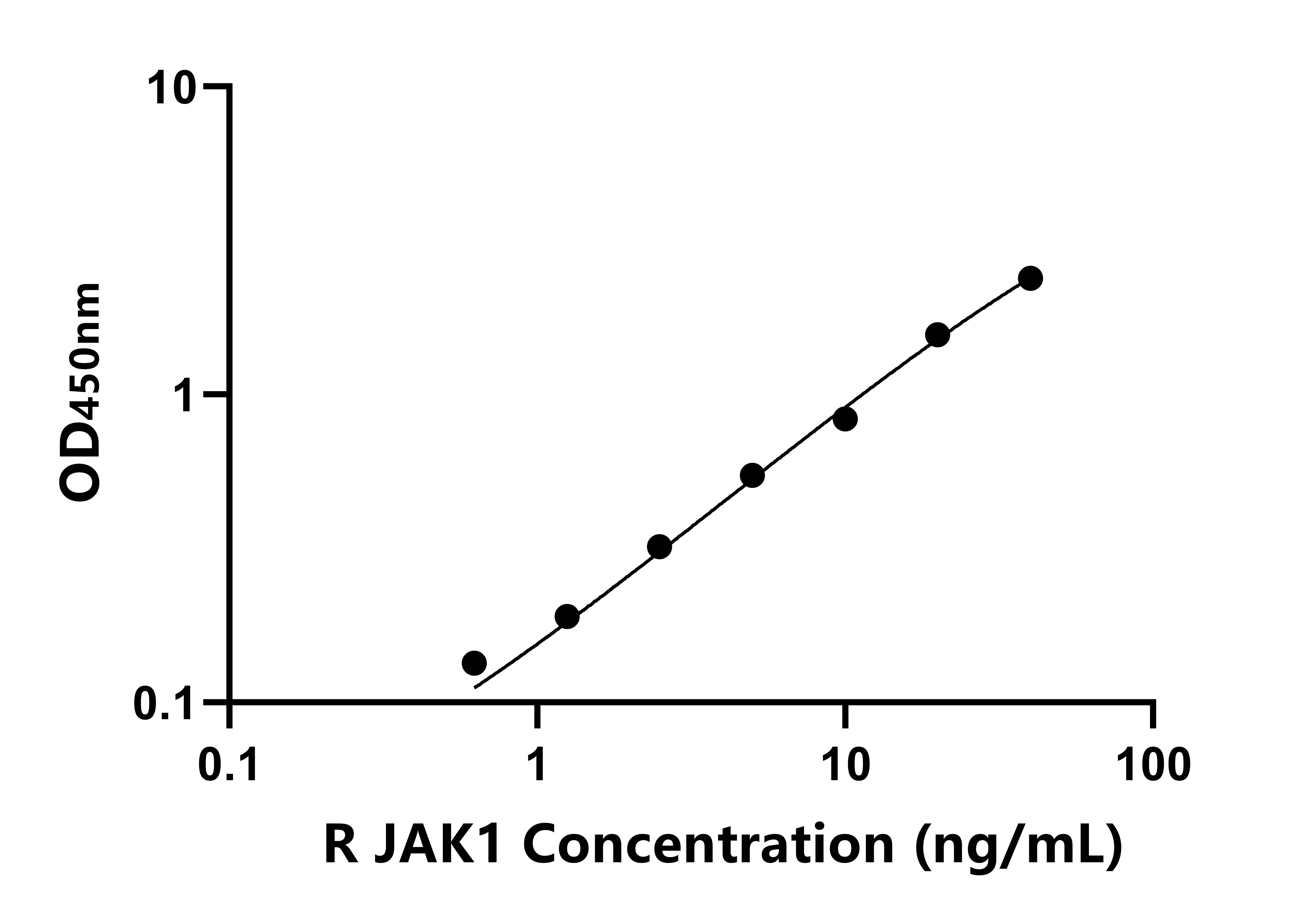 大鼠Janus激酶1(JAK1)ELISA试剂盒
