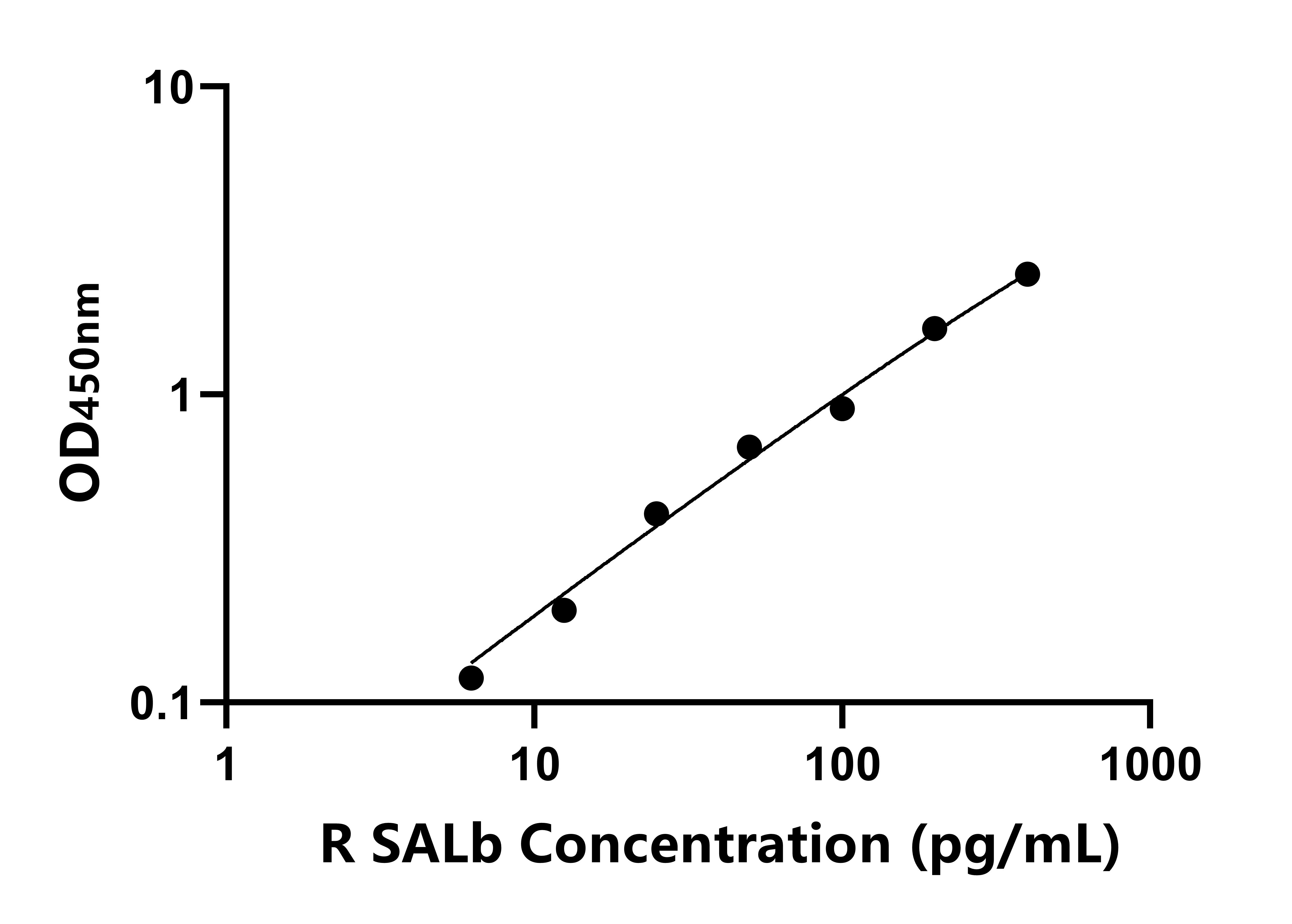 大鼠Salusin肽β(SALb)ELISA试剂盒