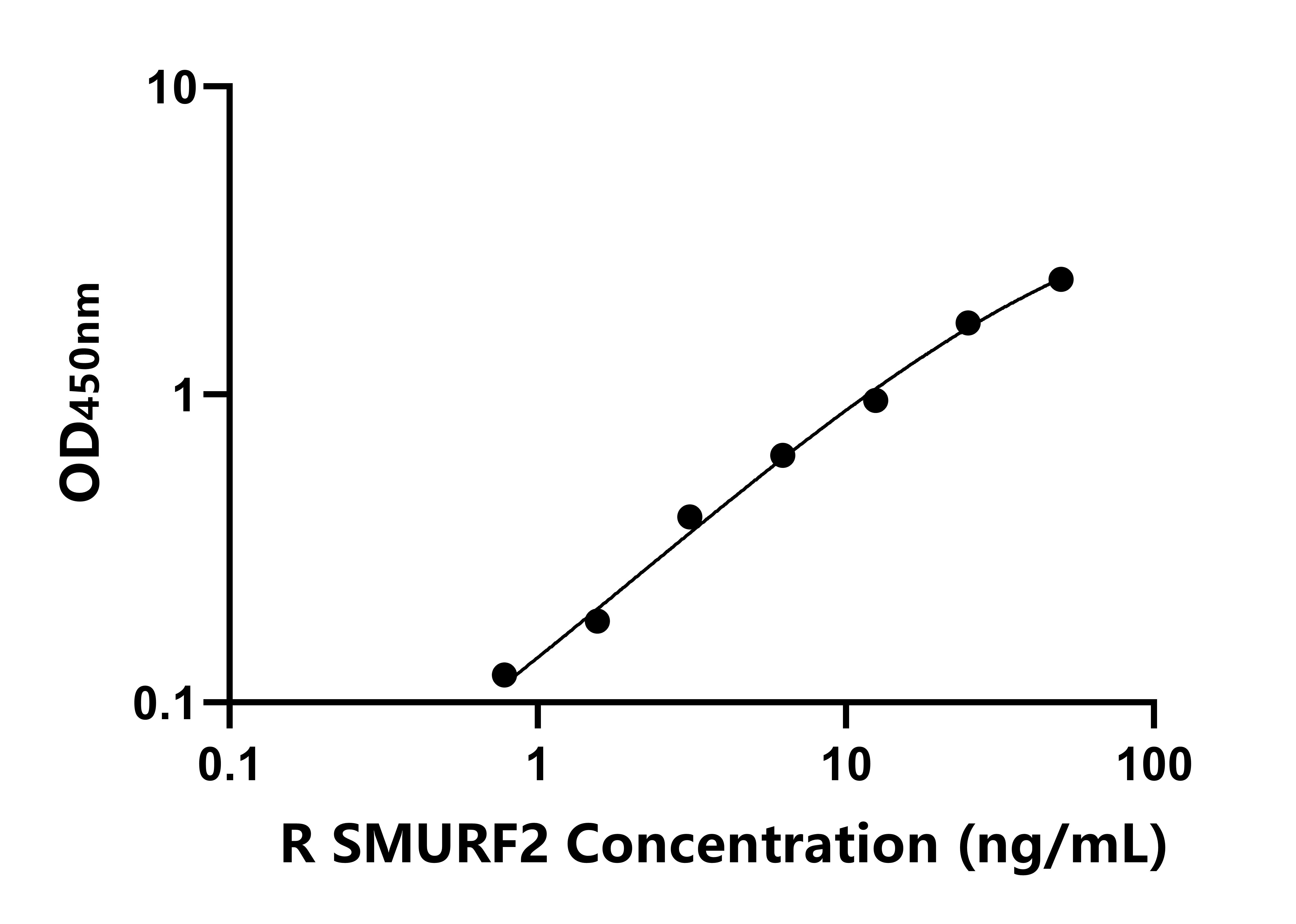 大鼠Smad特异性E3泛素蛋白连接酶2(SMURF2)ELISA试剂盒