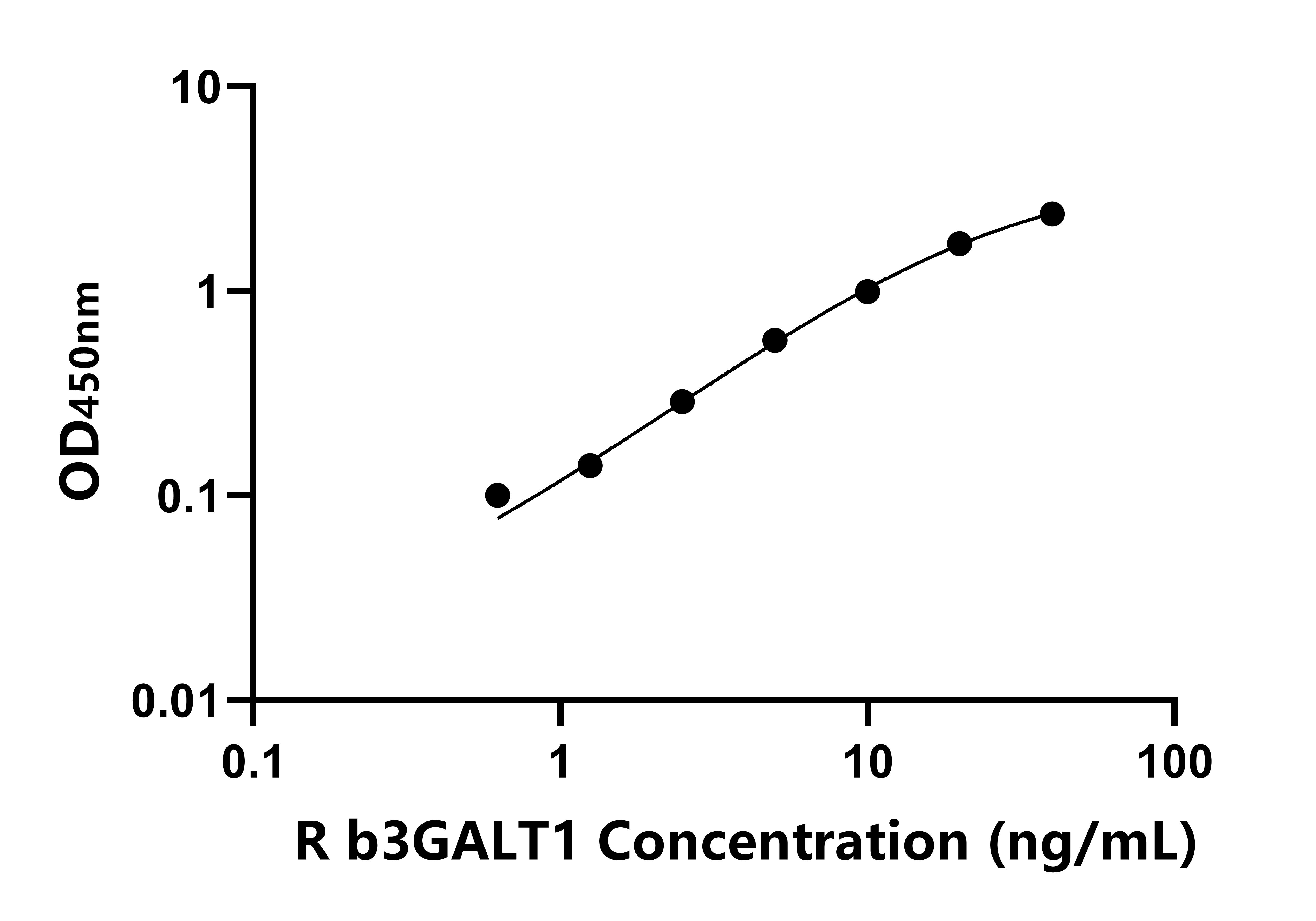 大鼠β-1,3-半乳糖转移酶1(b3GALT1)ELISA试剂盒