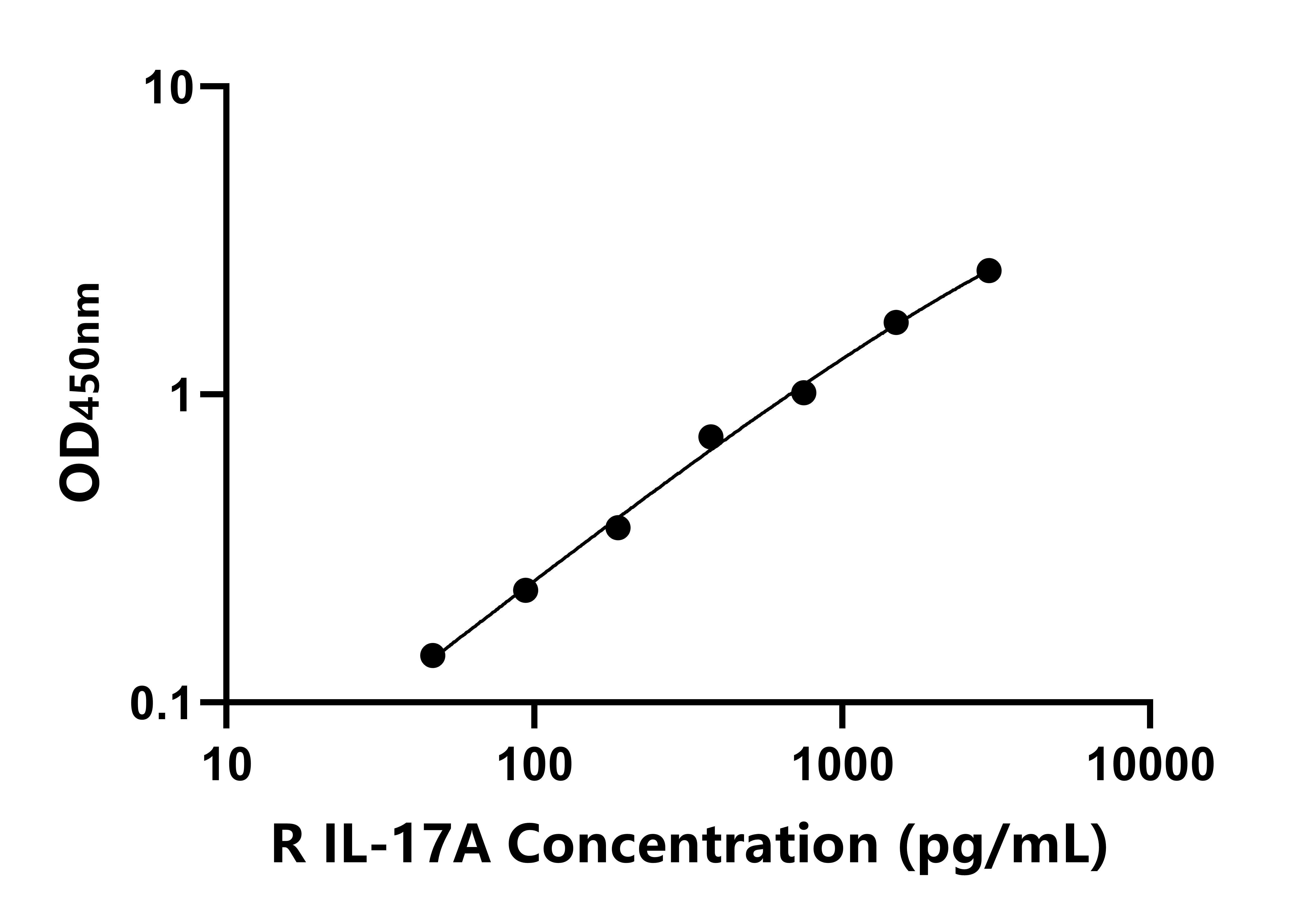 大鼠白介素17A(IL-17A)ELISA试剂盒