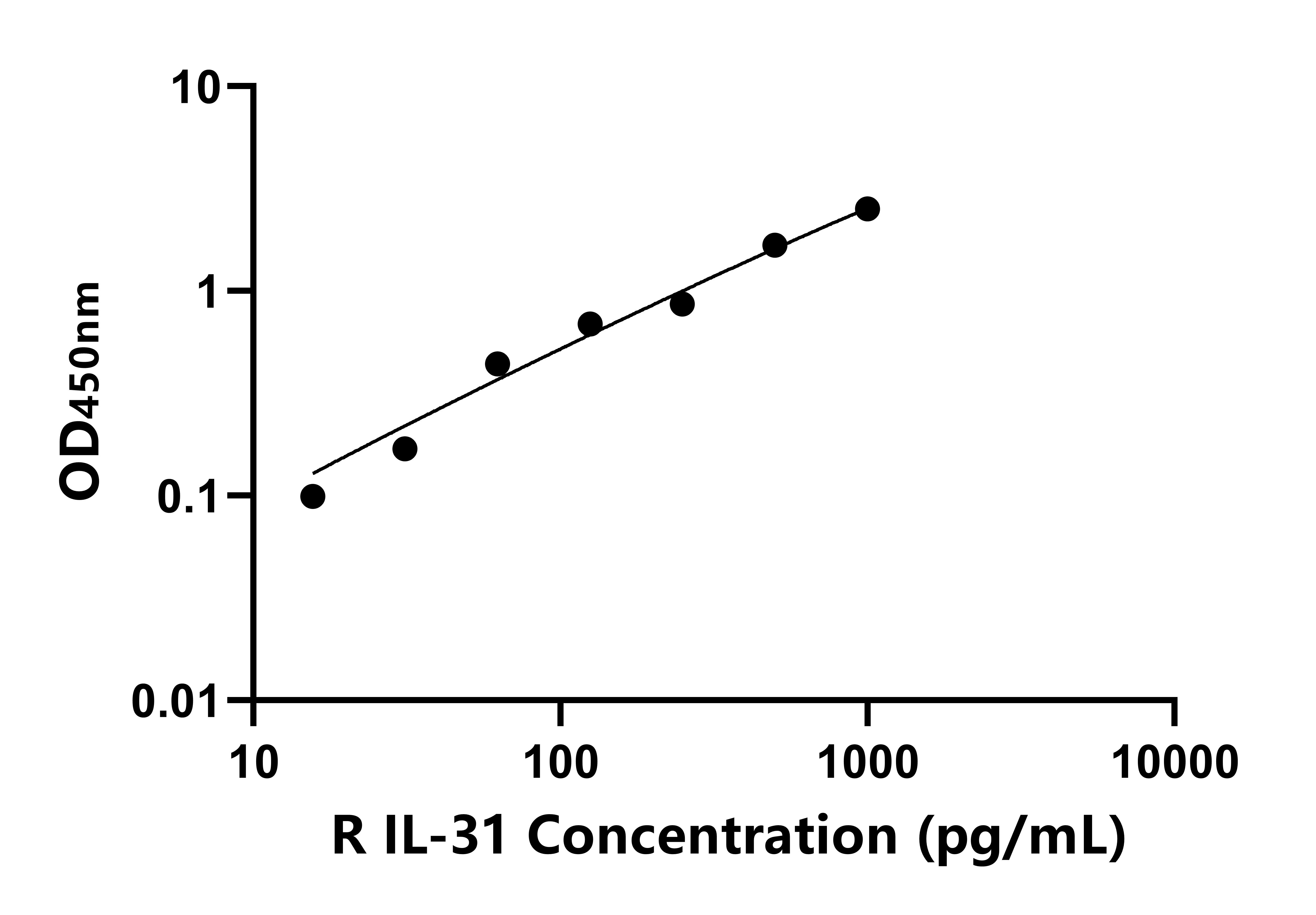 大鼠白介素31(IL-31)ELISA试剂盒