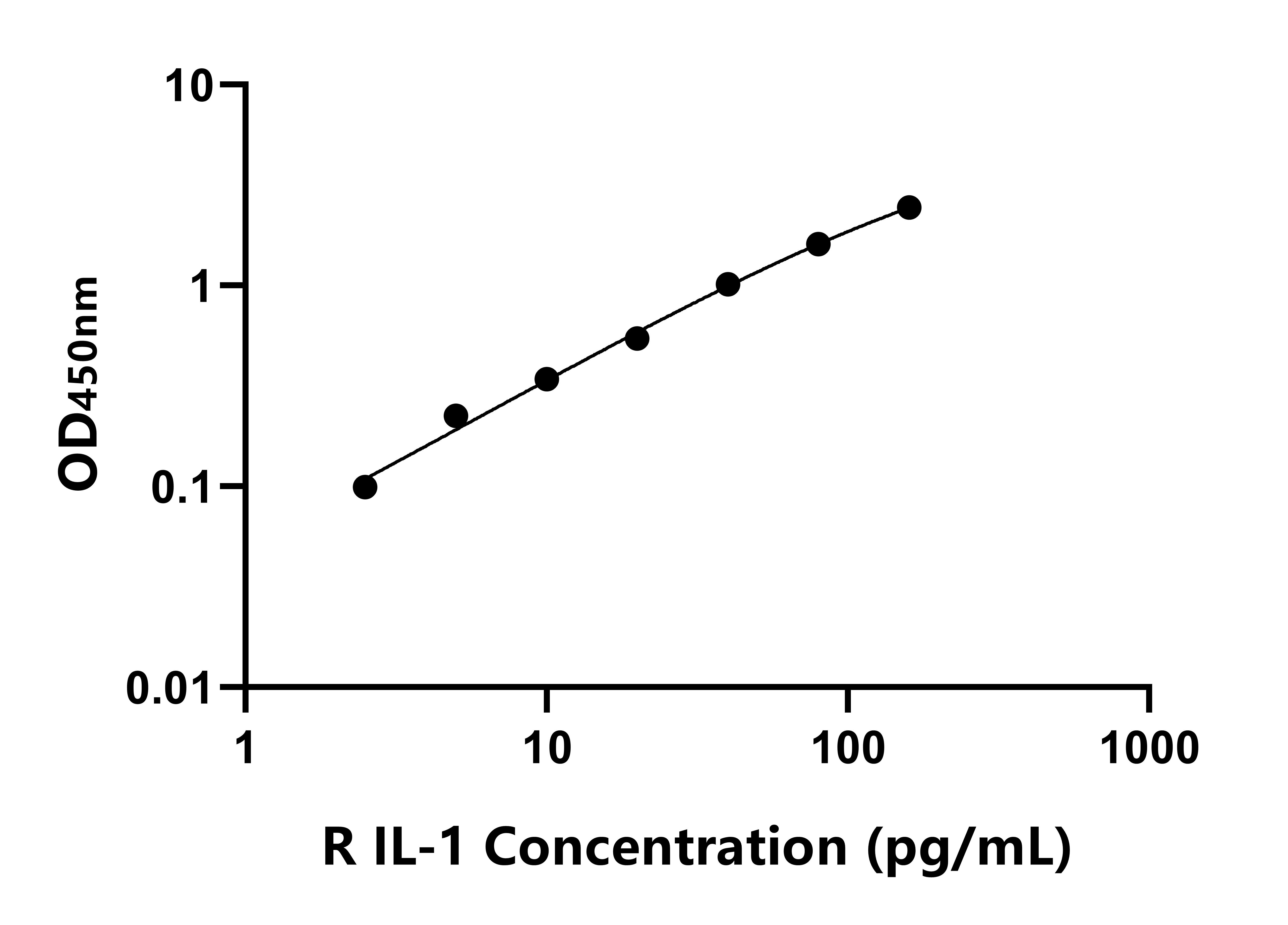 大鼠白细胞介素1(IL-1)ELISA试剂盒