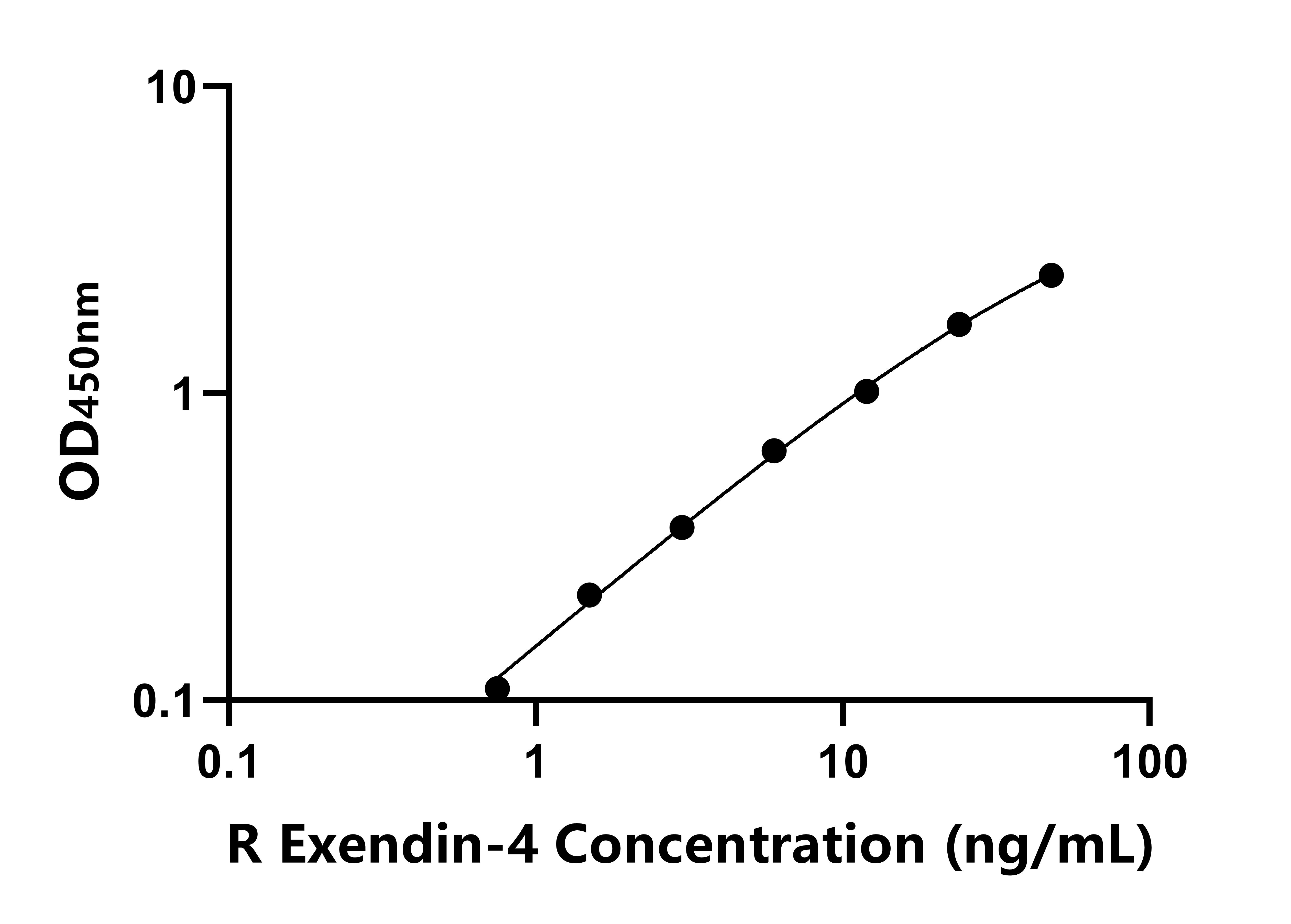 大鼠促胰岛素分泌肽(Exendin-4)ELISA试剂盒