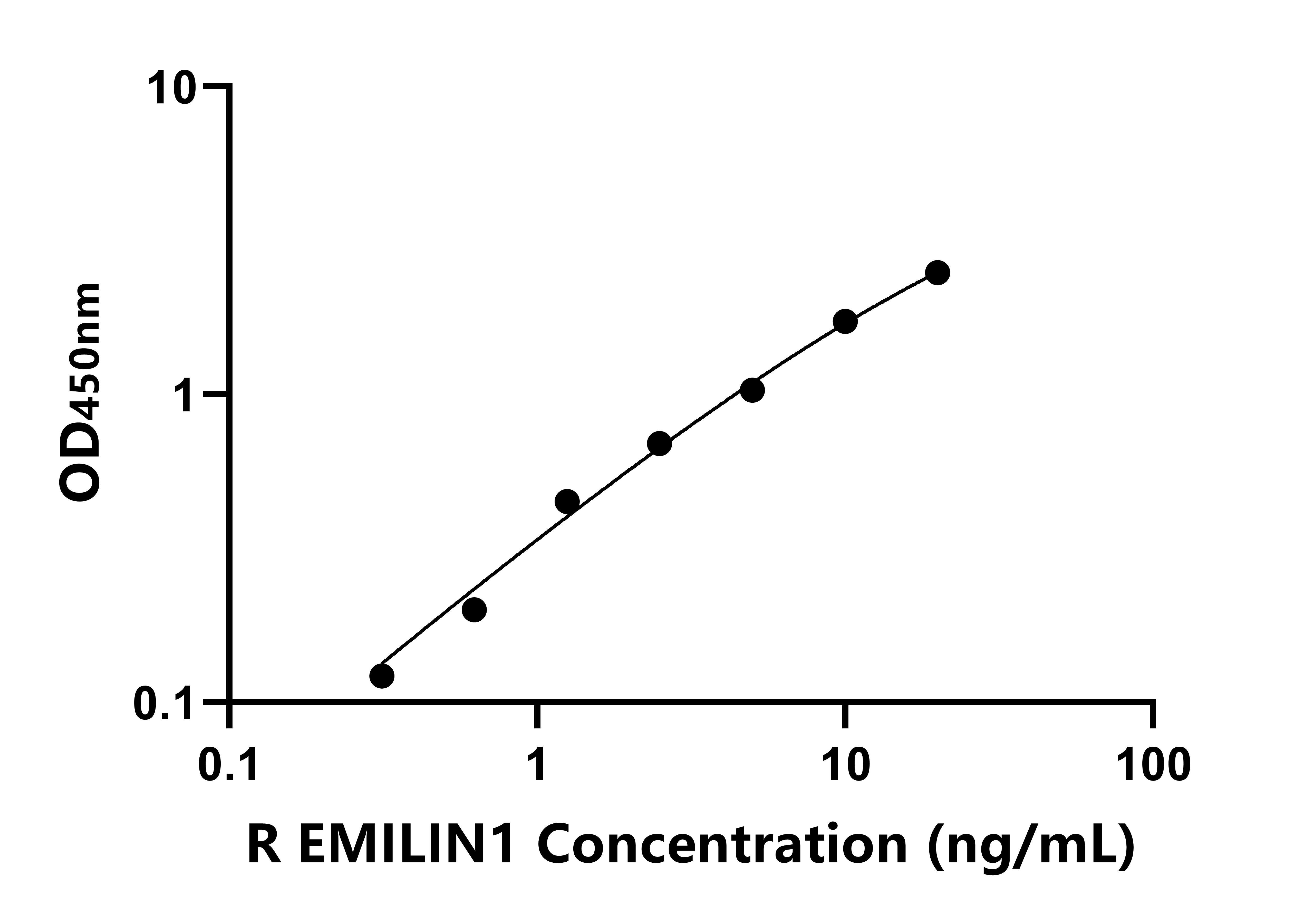 大鼠弹性蛋白微原纤维界面因子1(EMILIN1)ELISA试剂盒