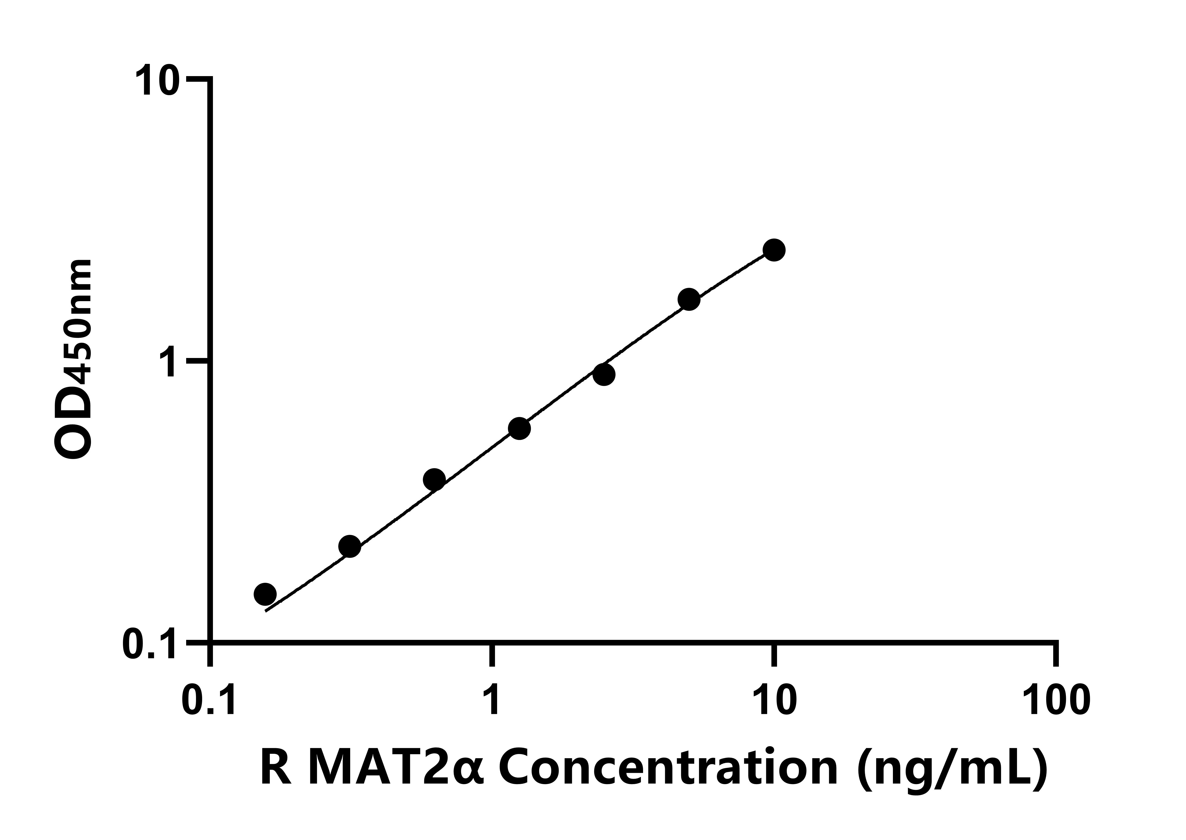 大鼠蛋氨酸腺苷转移酶Ⅱα(MAT2α)ELISA试剂盒