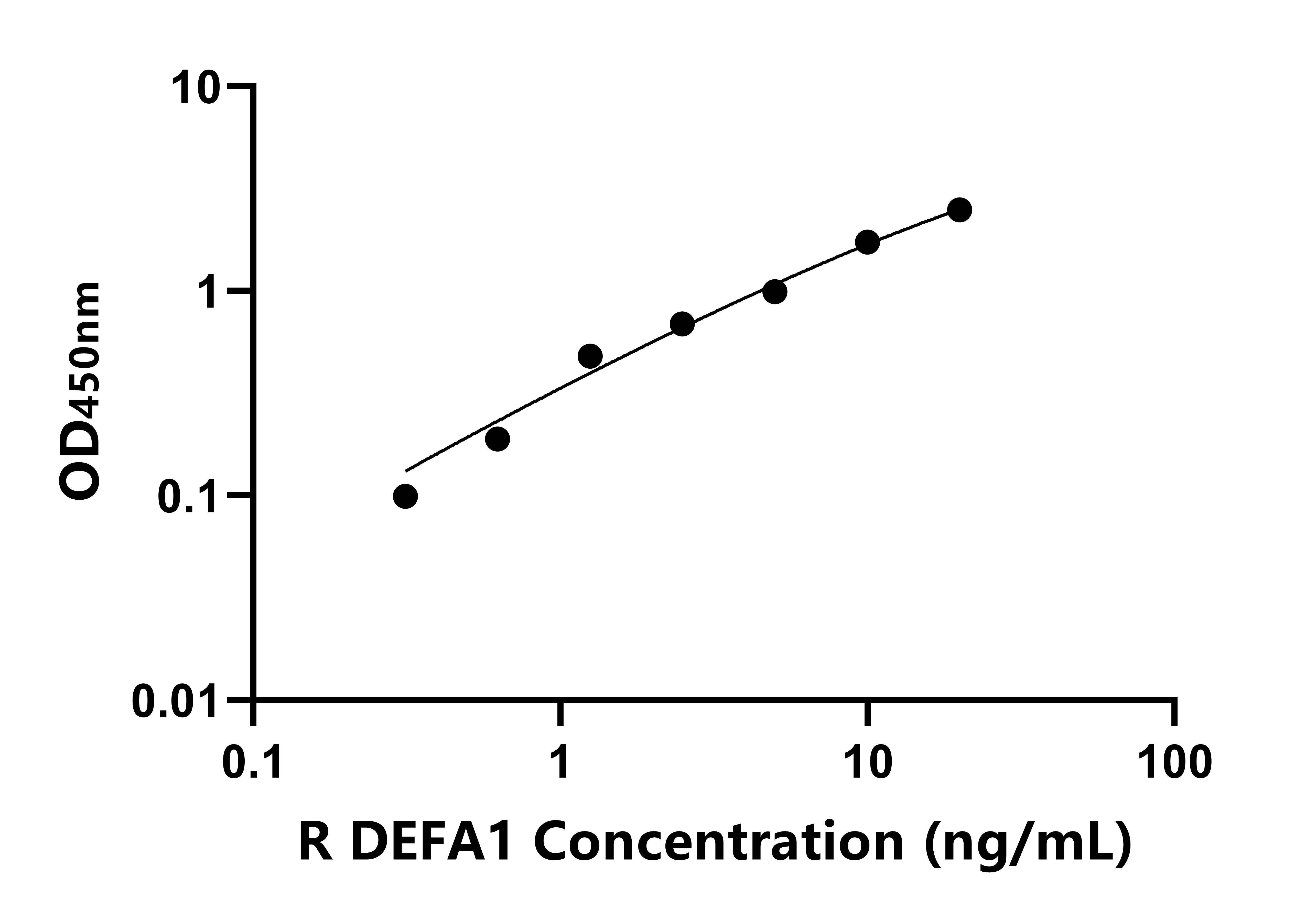 大鼠防御素α1(DEFA1)ELISA试剂盒