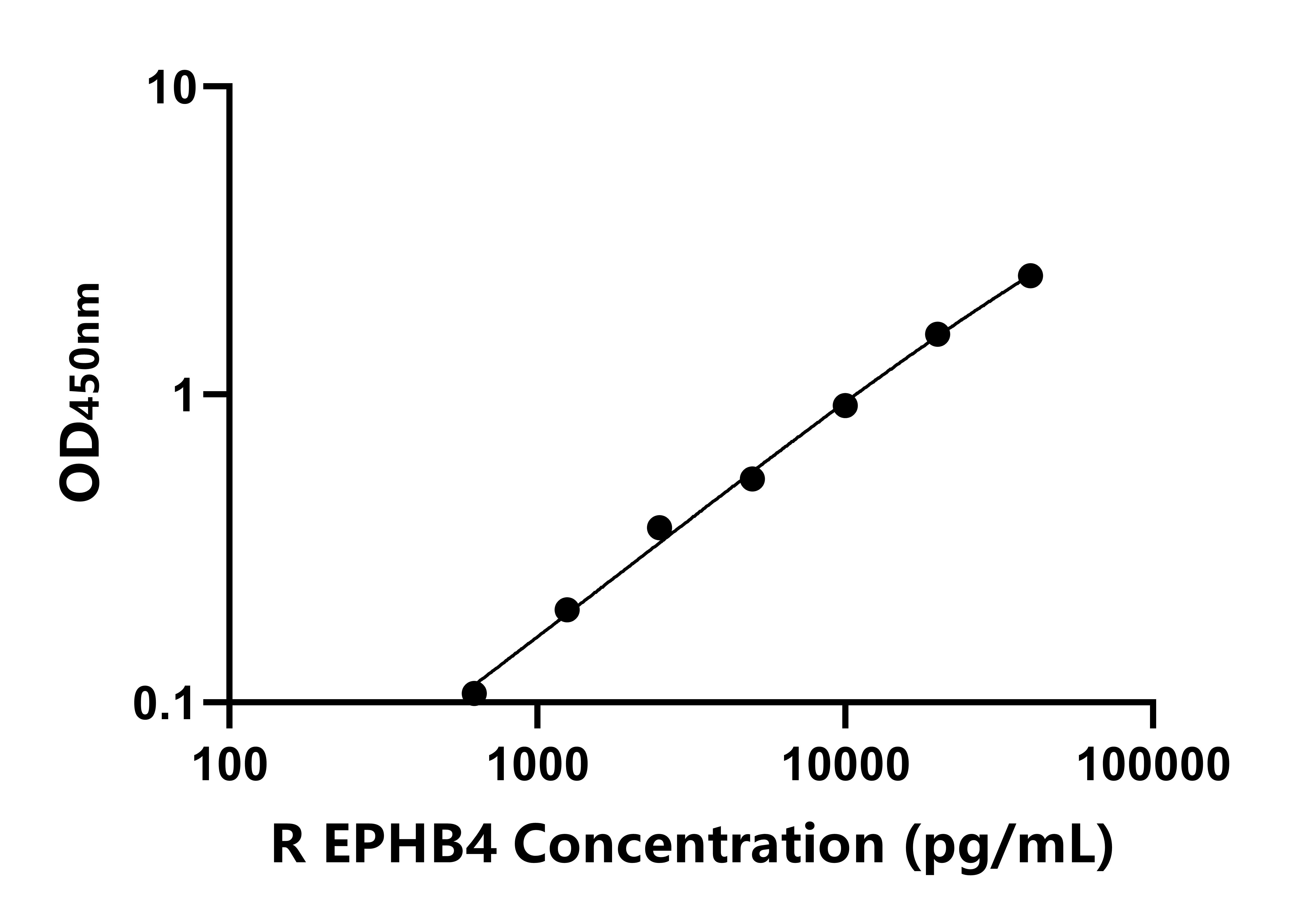 大鼠肝配蛋白B受体4(EPHB4)ELISA试剂盒