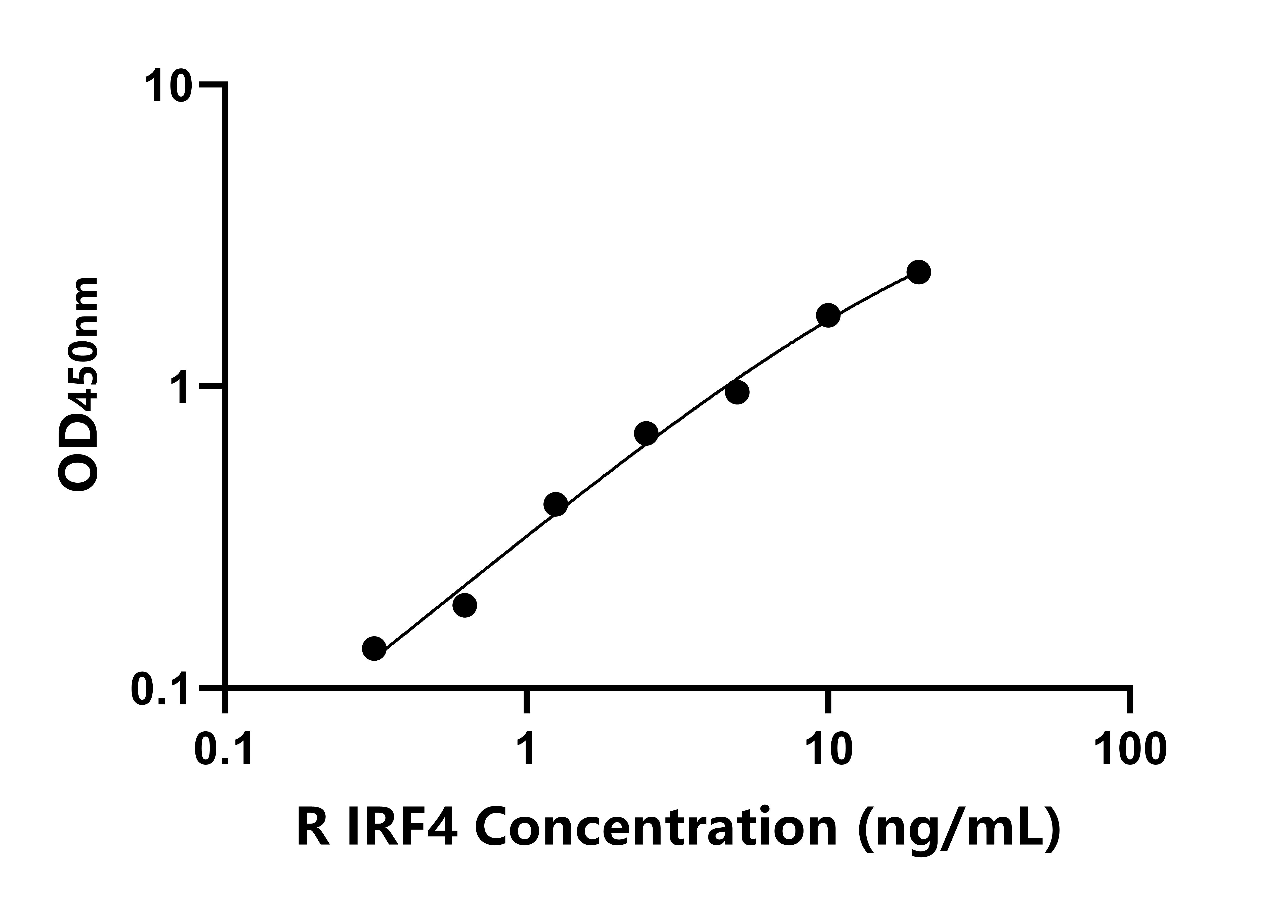 大鼠干扰素调节因子4(IRF4)ELISA试剂盒