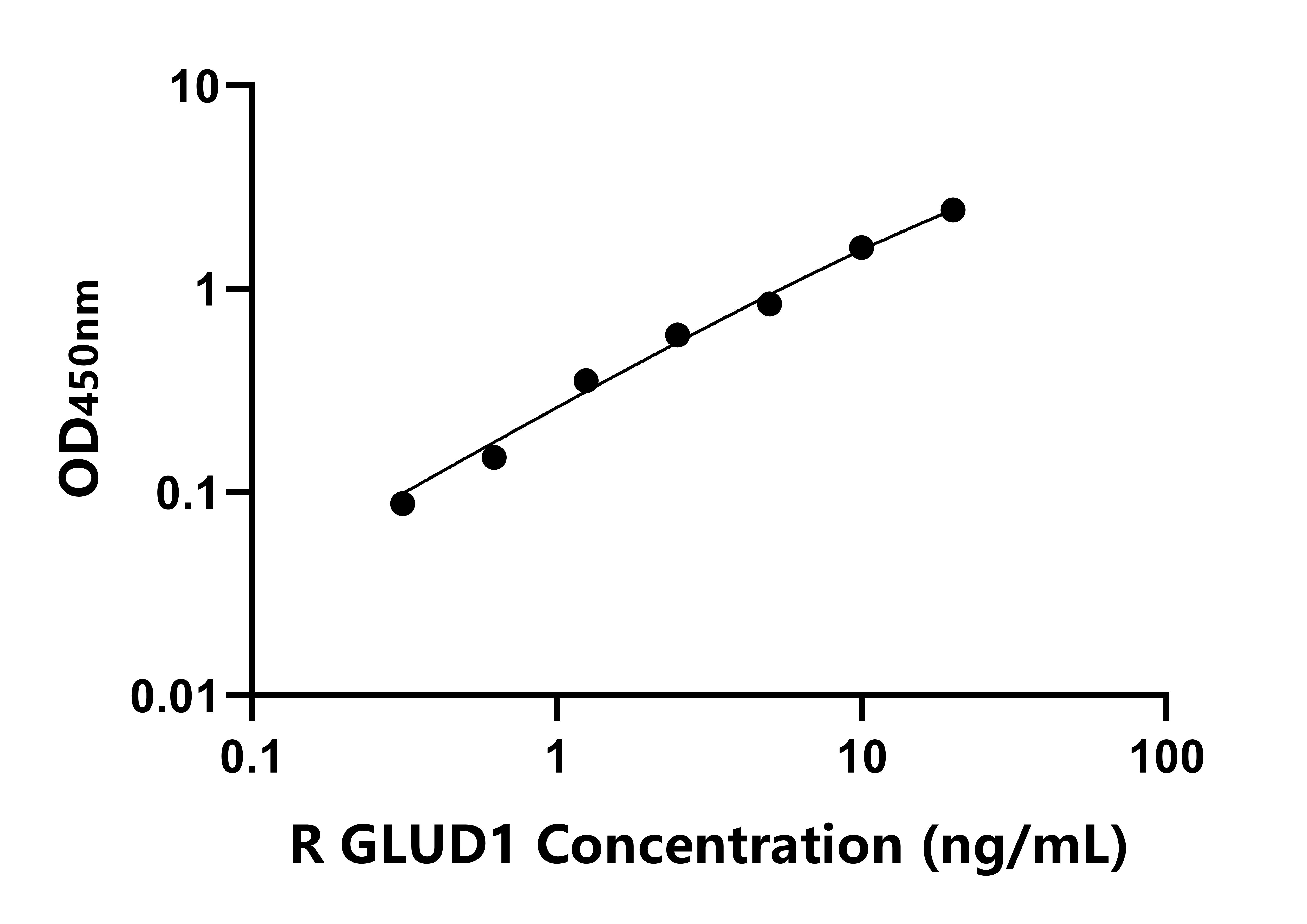 大鼠谷氨酸脱氢酶(GLUD1)ELISA试剂盒