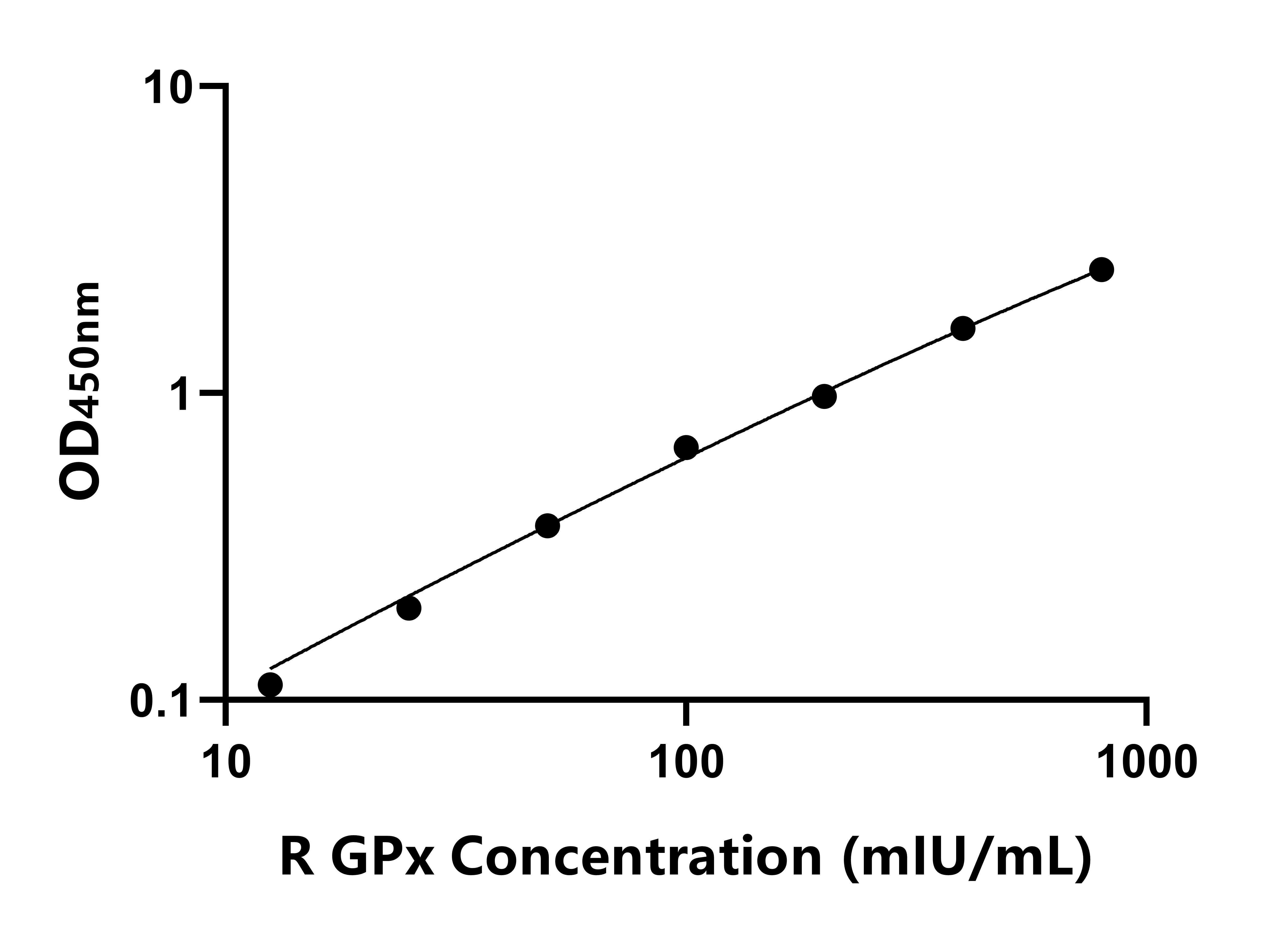 大鼠谷胱甘肽过氧化物酶(GPx)ELISA试剂盒