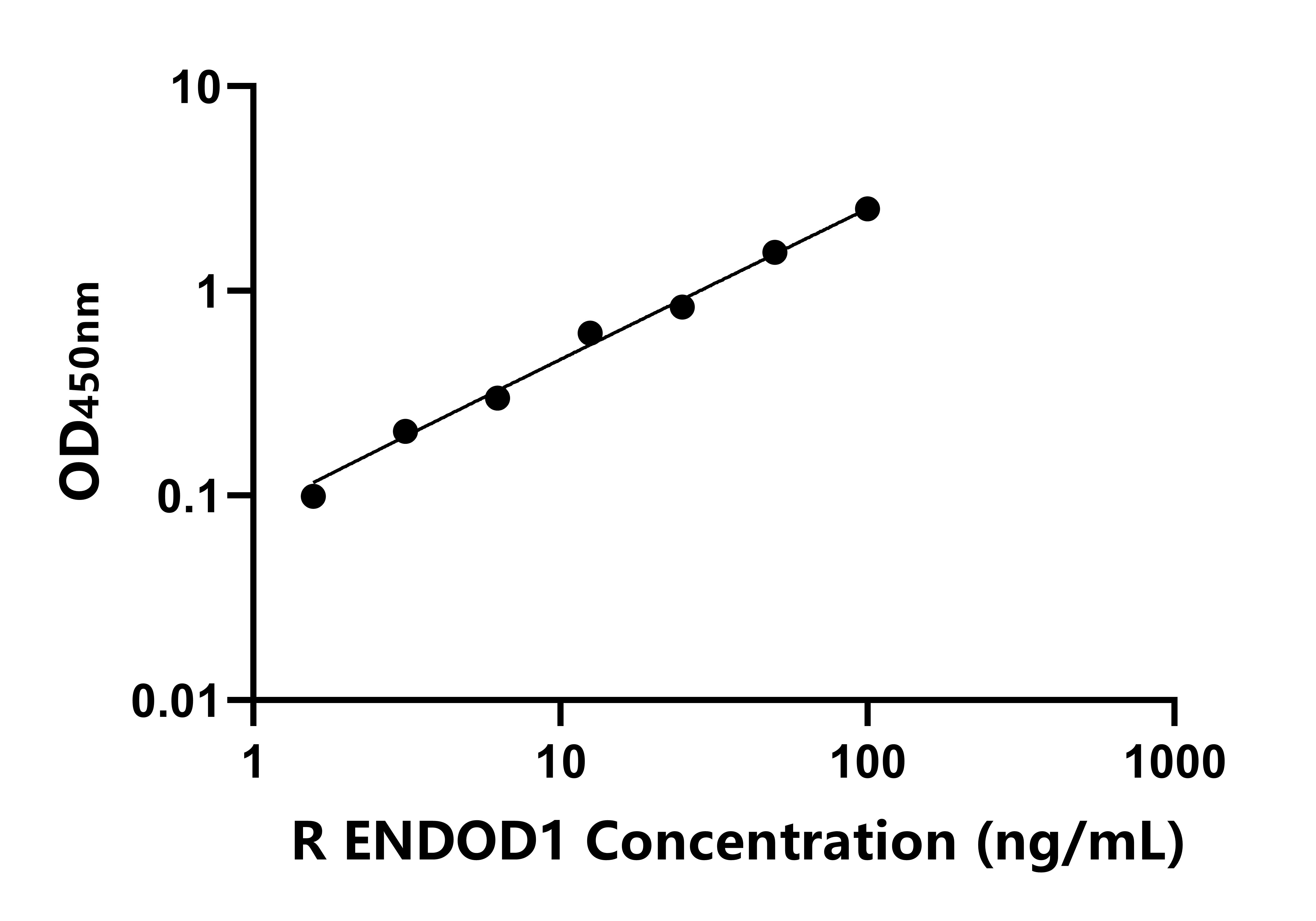 大鼠含内切核酸酶域蛋白1(ENDOD1)ELISA试剂盒