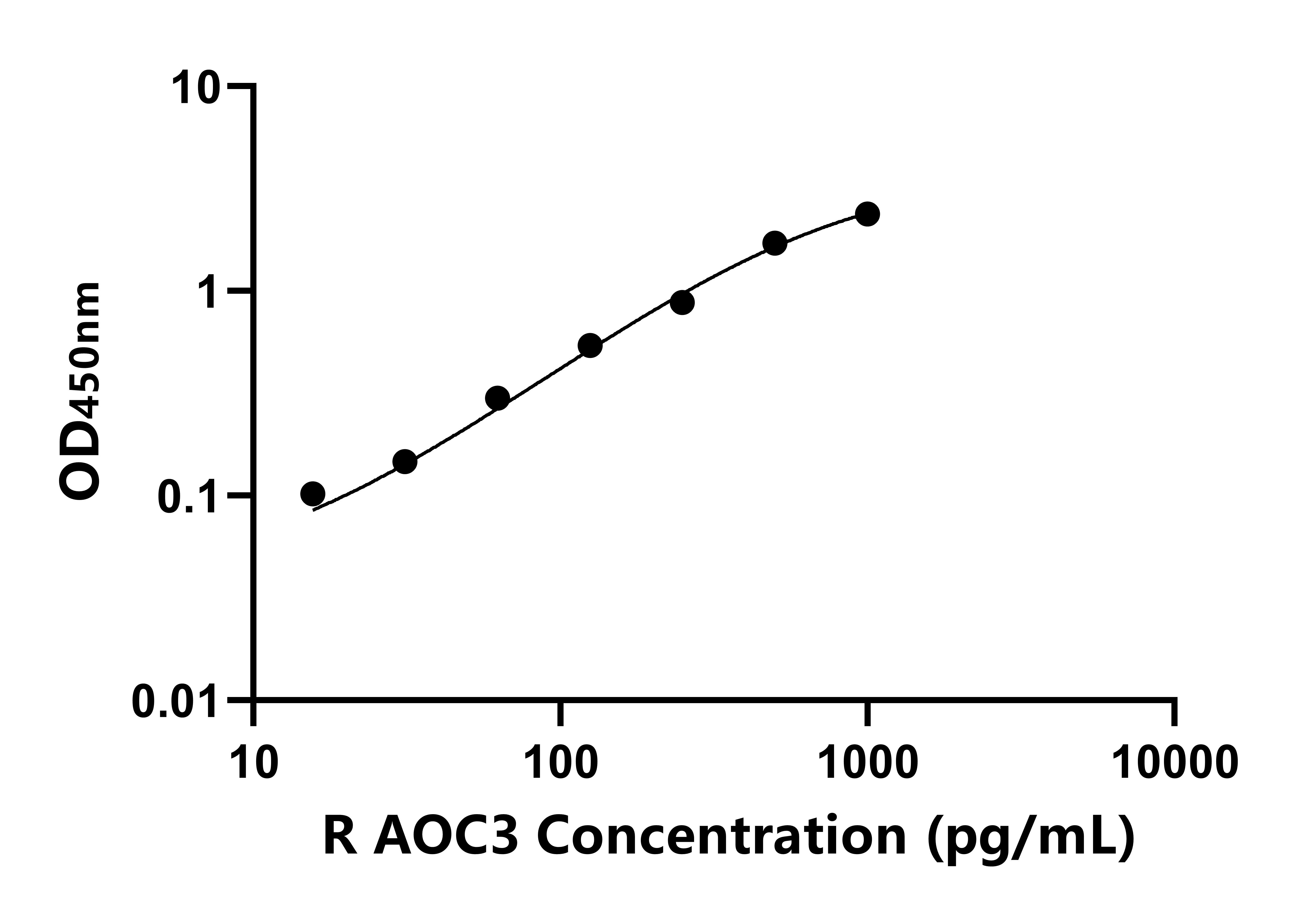大鼠含铜胺氧化酶3(AOC3)ELISA试剂盒