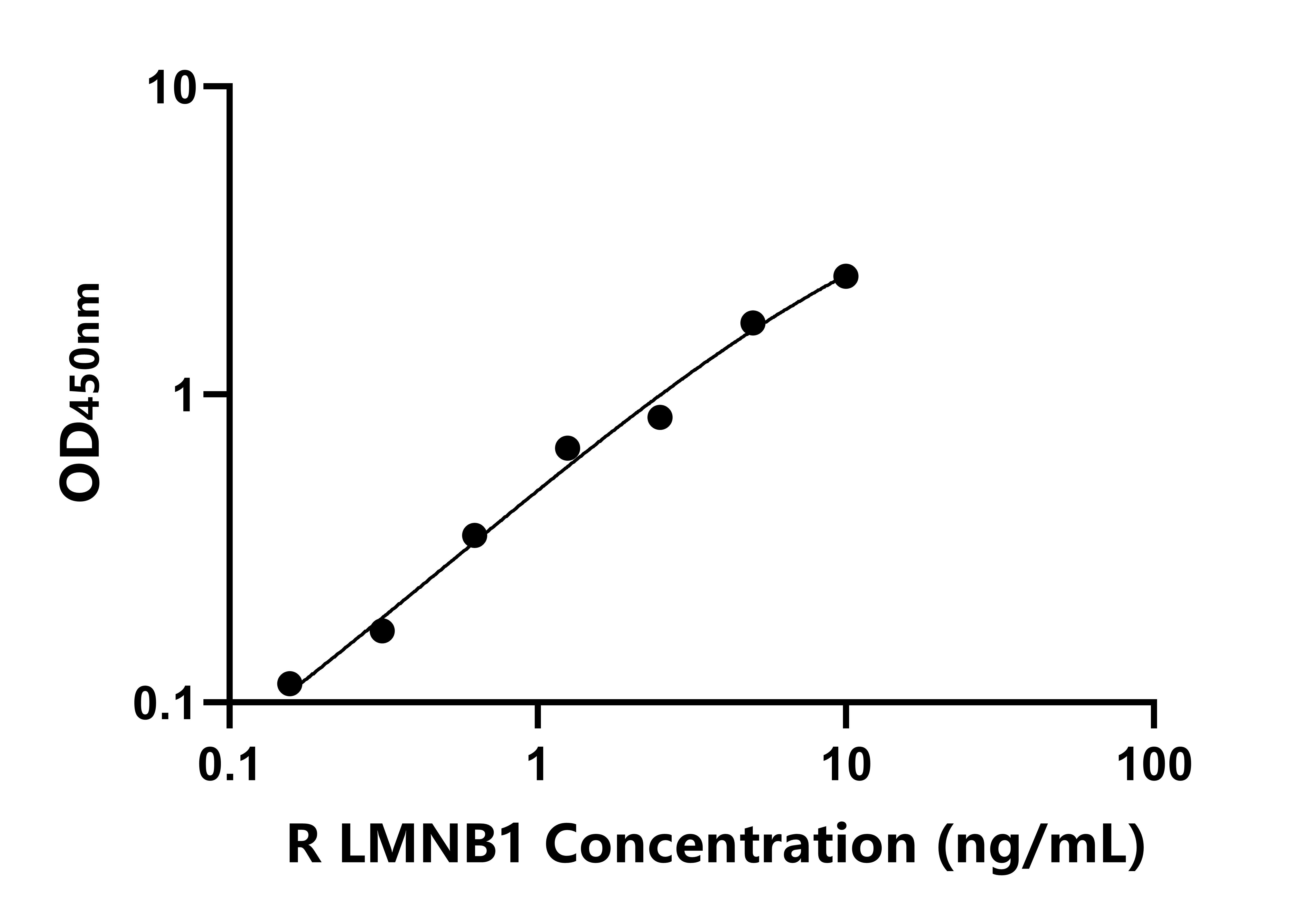 大鼠核纤层蛋白B1(LMNB1)ELISA试剂盒