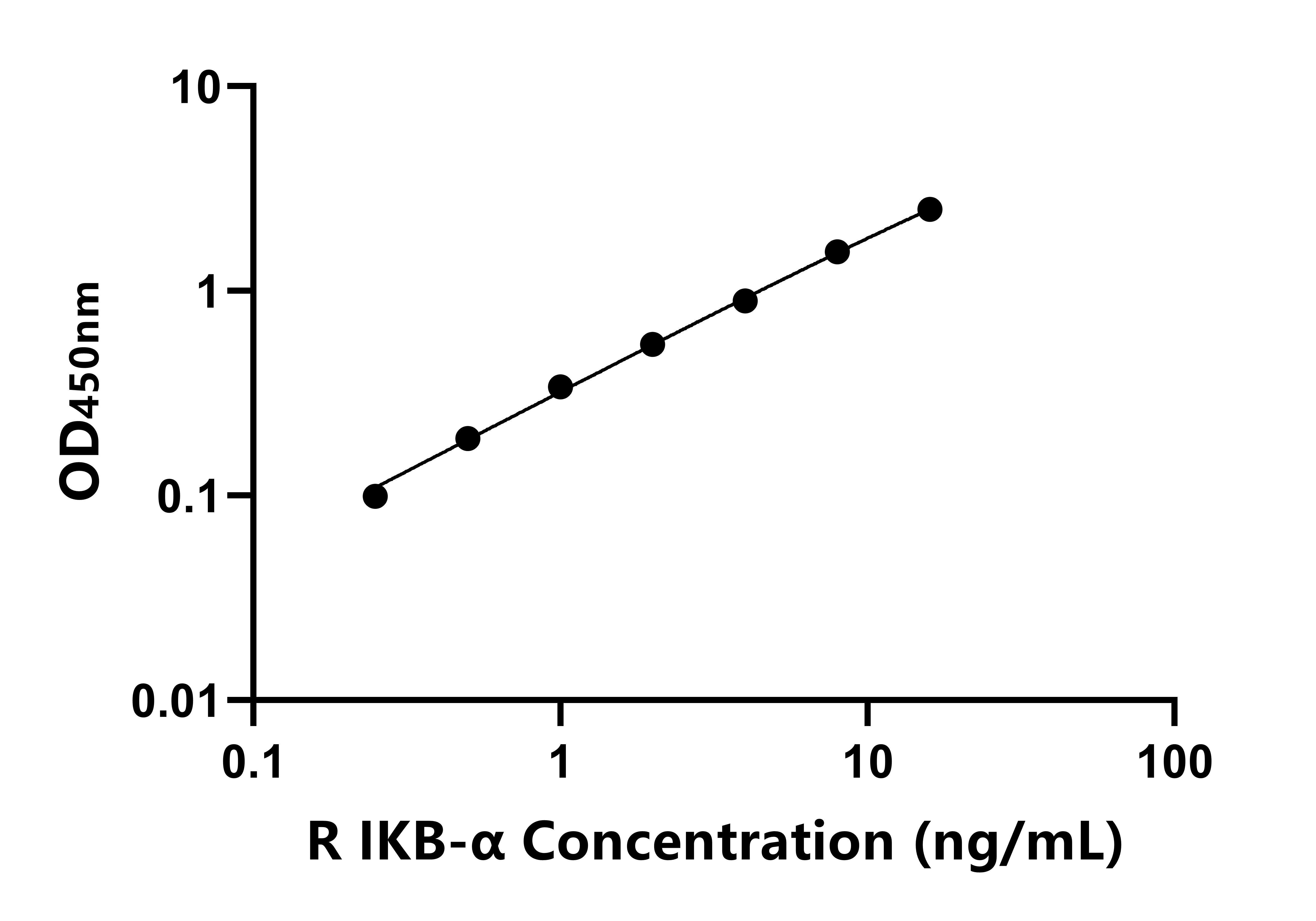 大鼠核因子kB抑制蛋白α(IKB-α)ELISA试剂盒