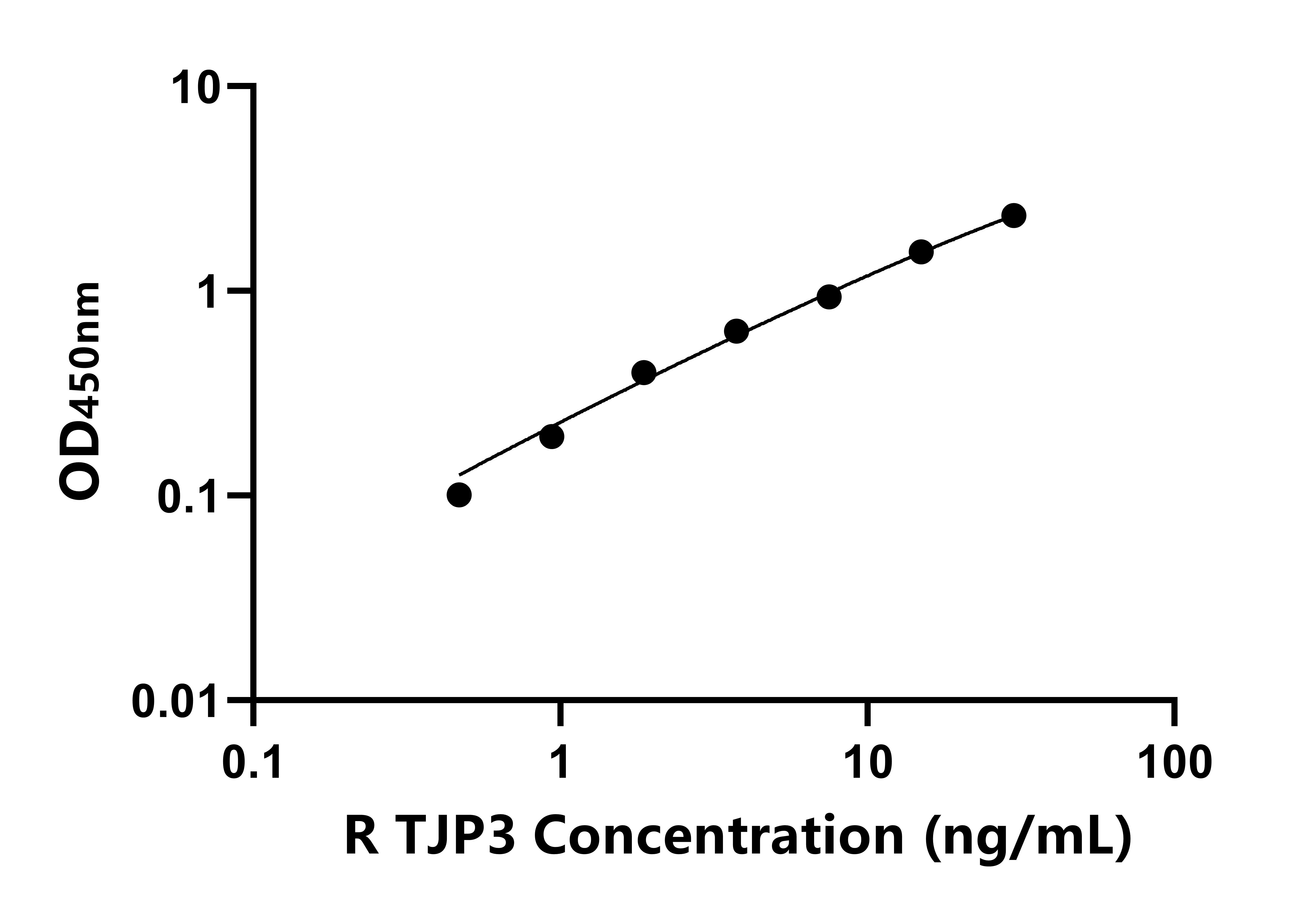 大鼠紧密连接蛋白3(TJP3)ELISA试剂盒