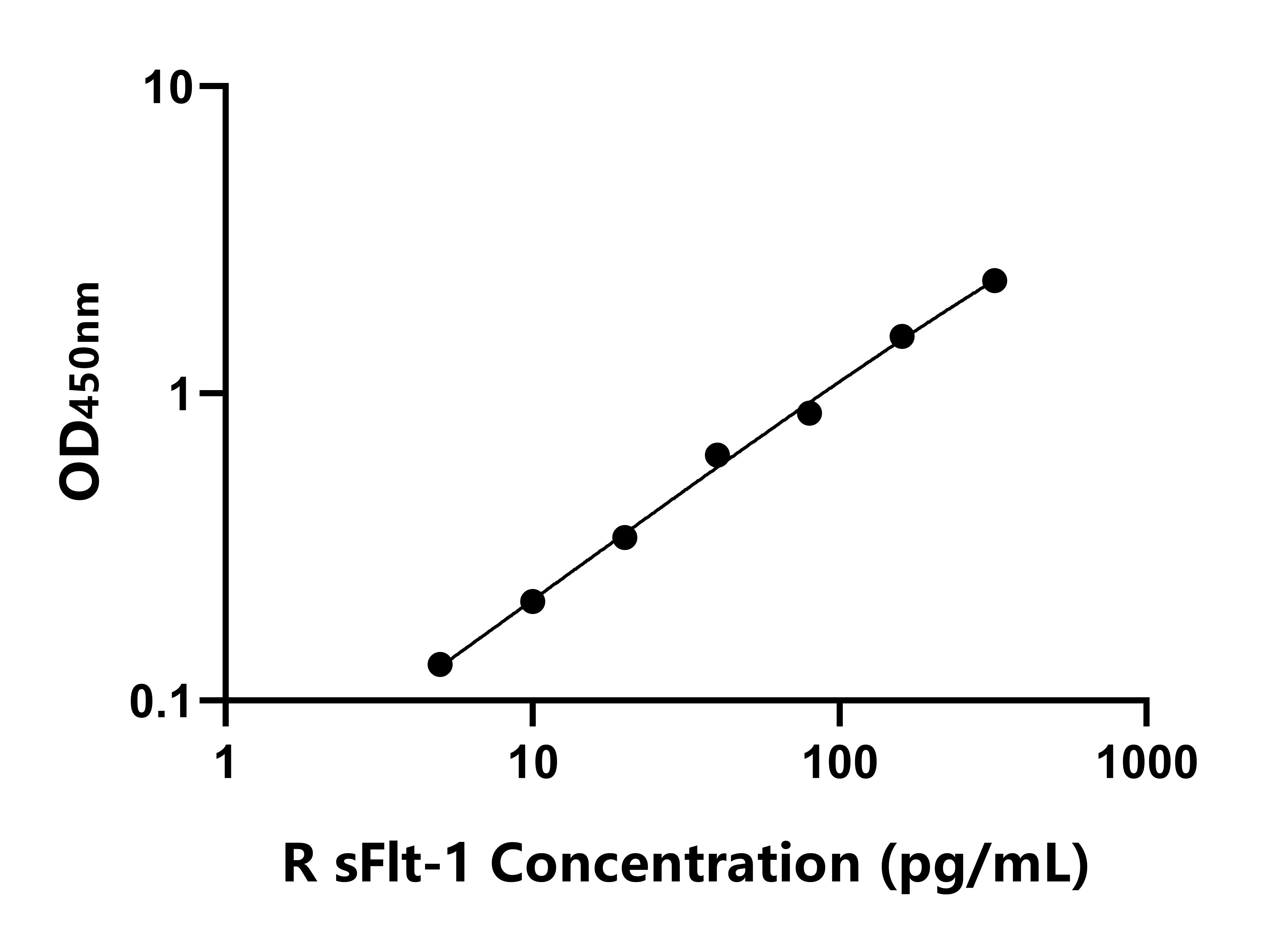 大鼠可溶性FMS样酪氨酸激酶1(sFlt-1)ELISA试剂盒